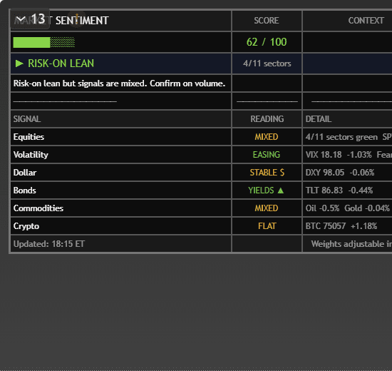 Market Sentiment panel showing risk score and six market signals