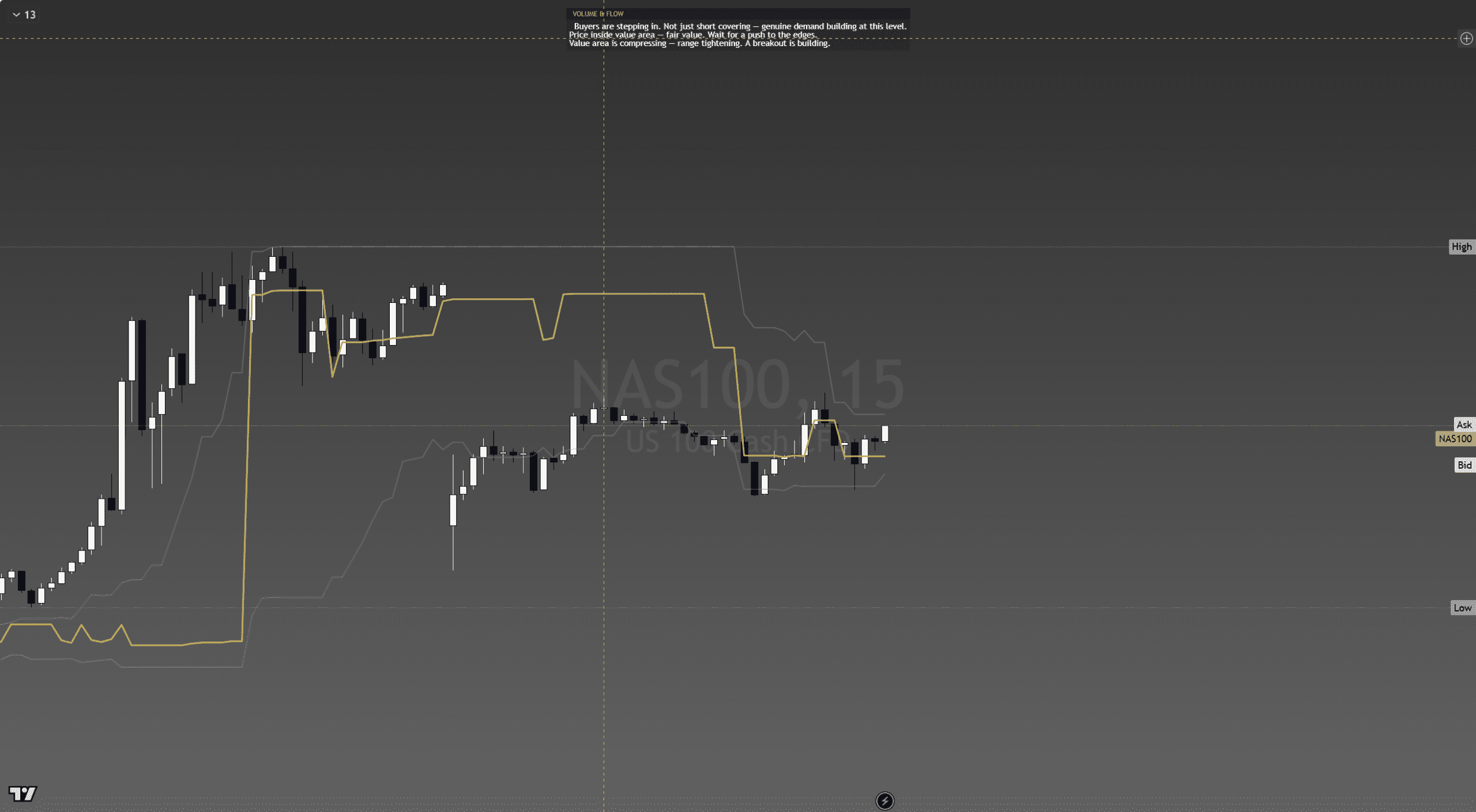 TitanCore behind Auction Guard structural pin levels