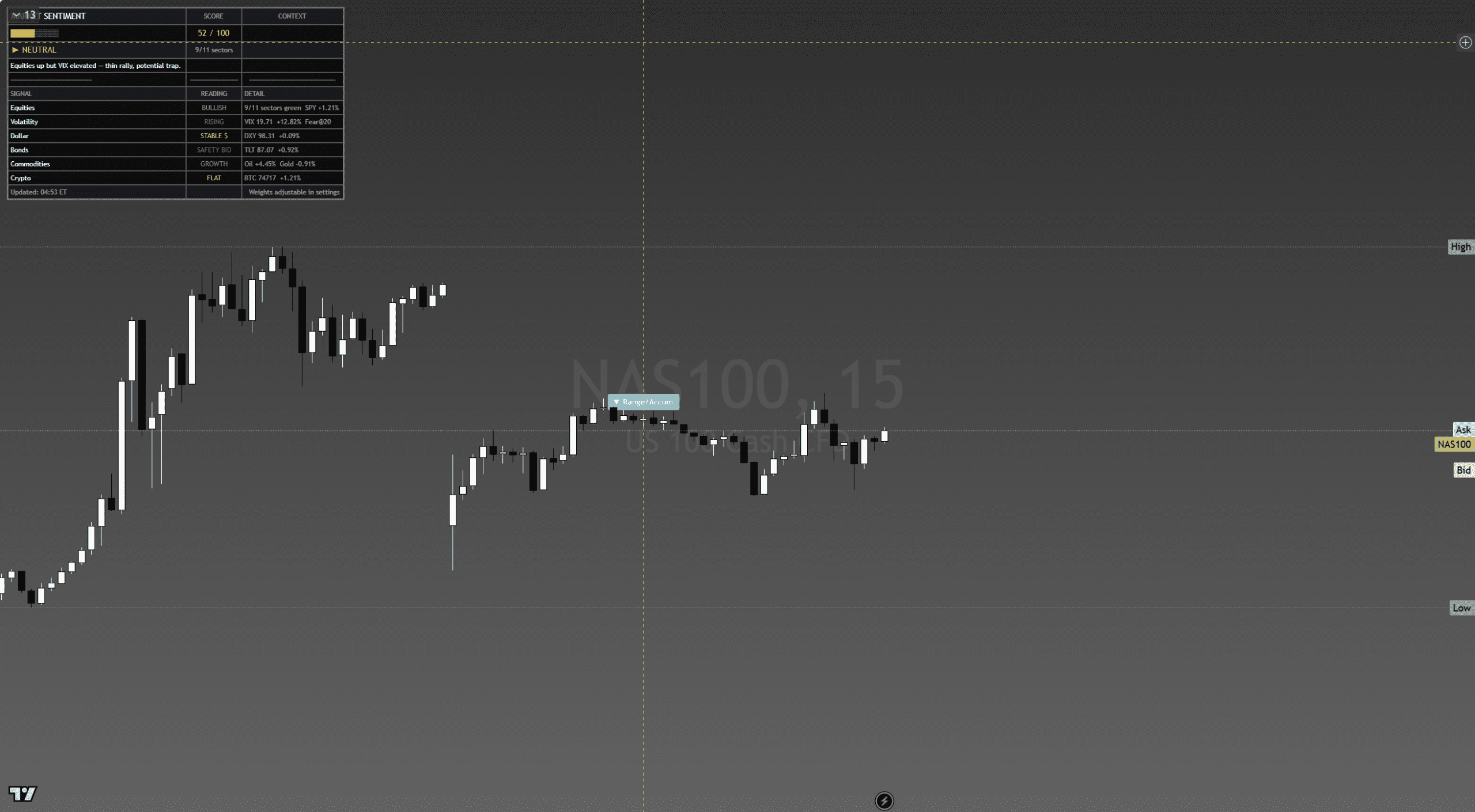 TitanCore providing chart consistency under Regime Guard + Sentiment