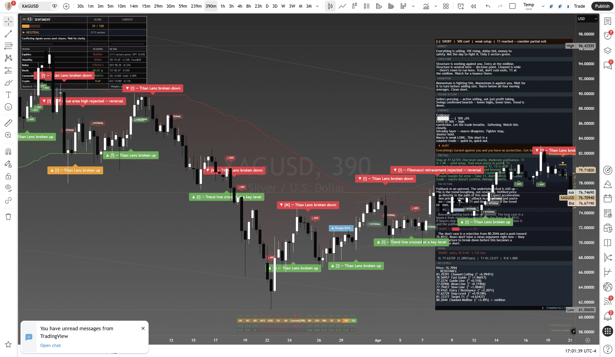Silver (XAG/USD) framework chart