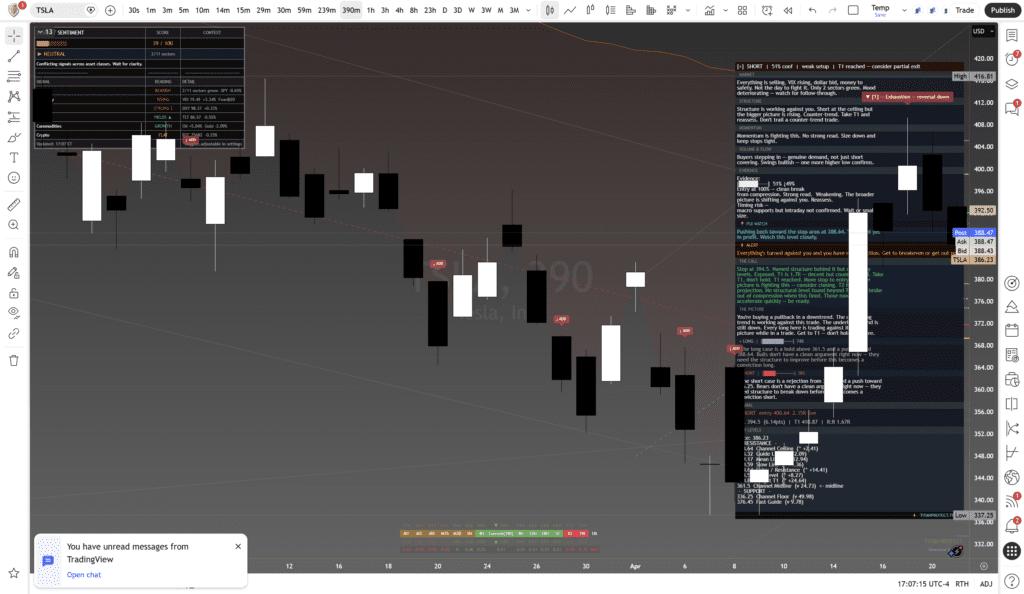 Tesla (TSLA) — Daily Framework Read | Tuesday 22 April 2026 - Framework Chart