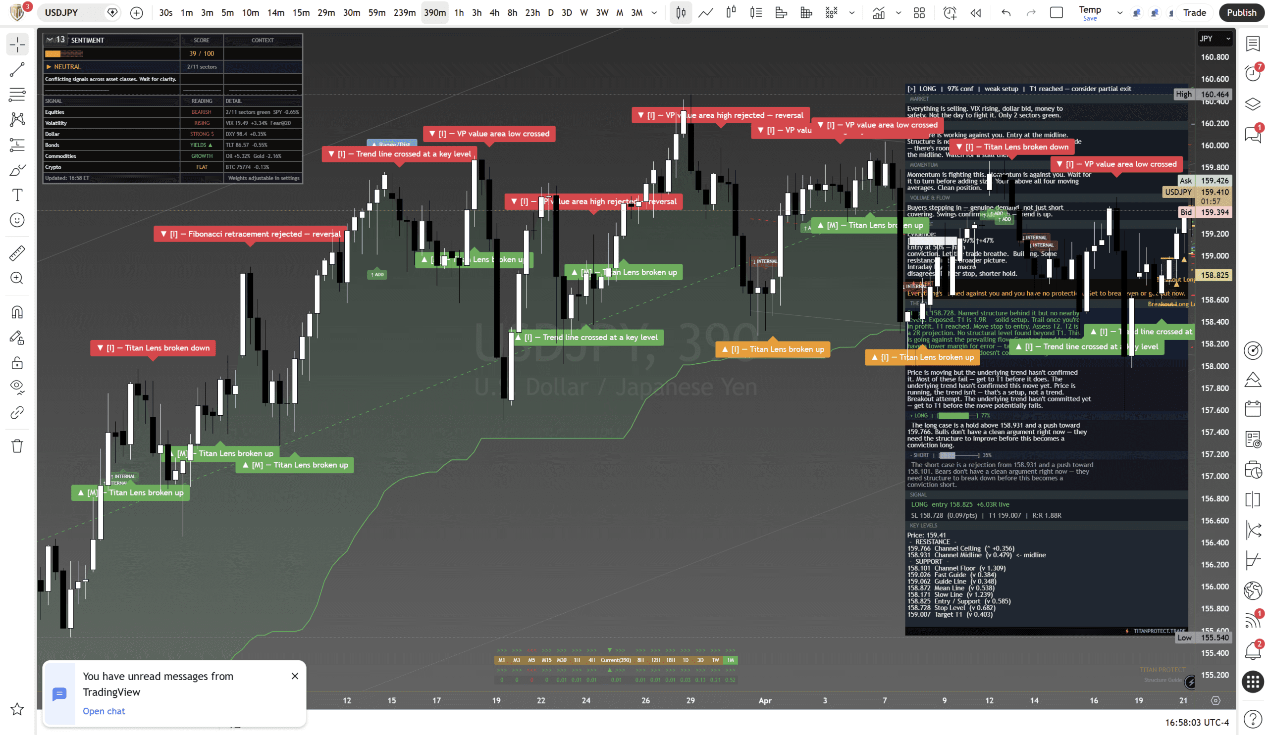 US Dollar / Yen (USD/JPY) framework chart