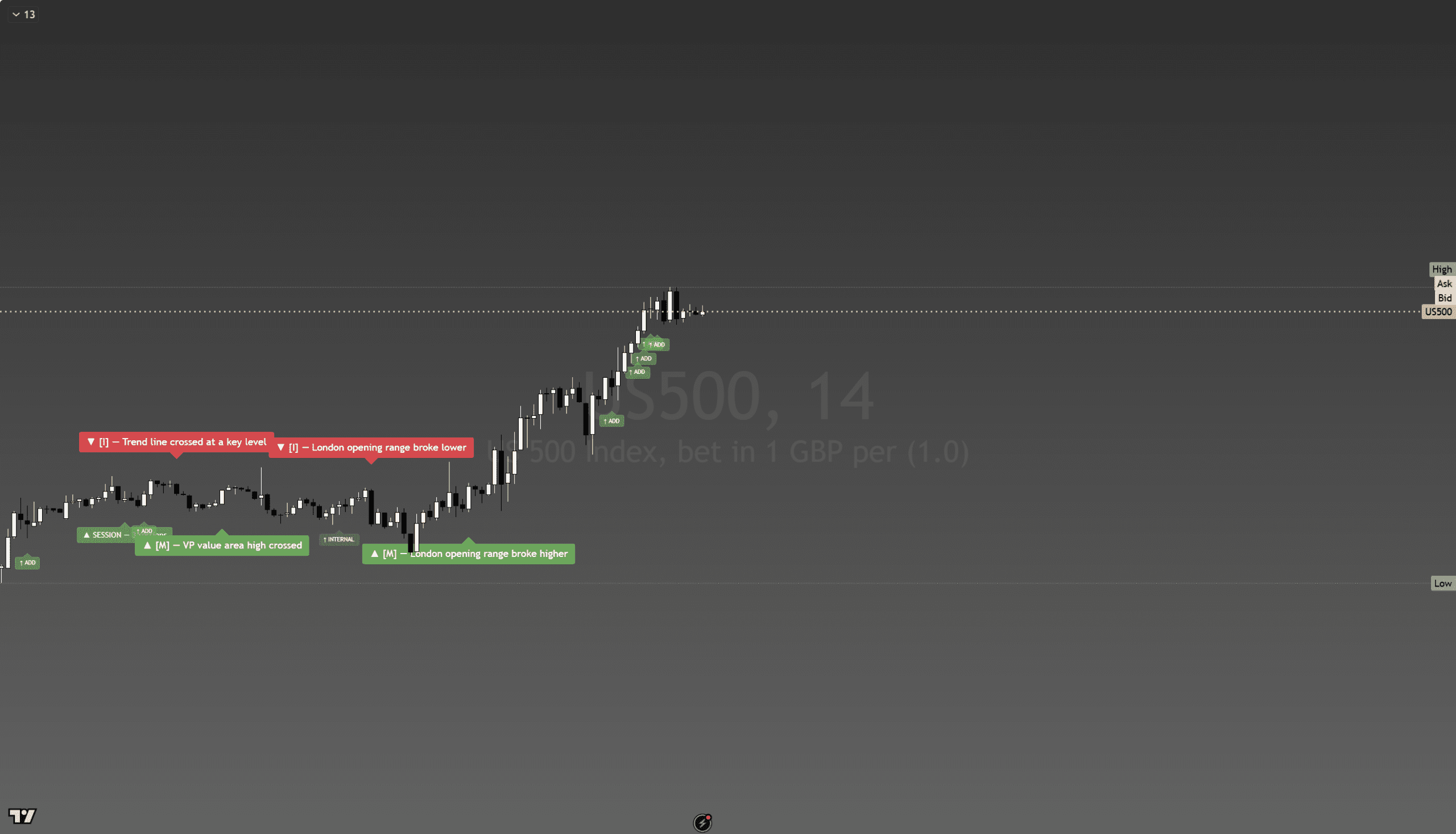 Dynamic Matrix Guardian showing buy and sell signals on US500