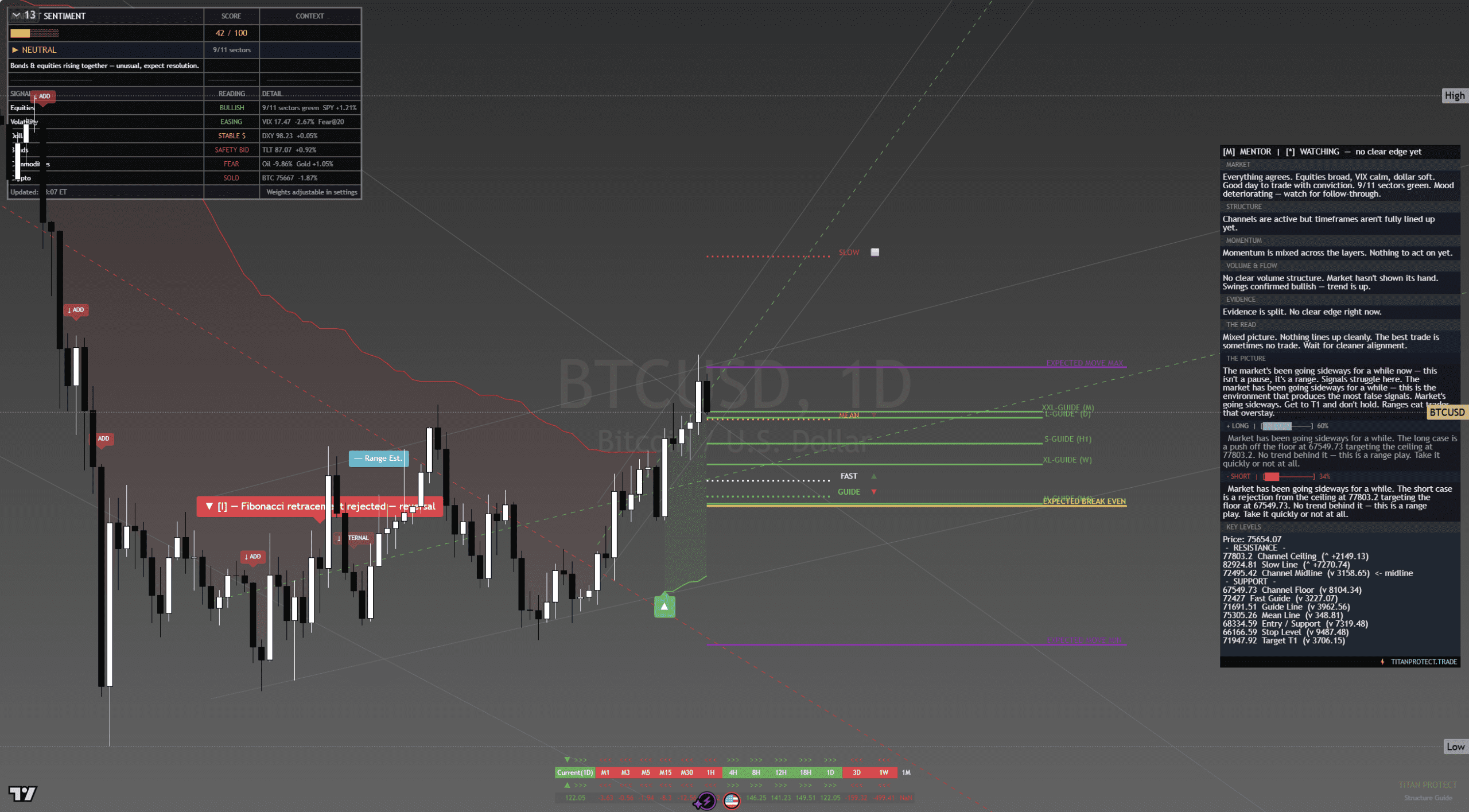 Bitcoin Daily Chart — BTC testing 77K with thin institutional positioning