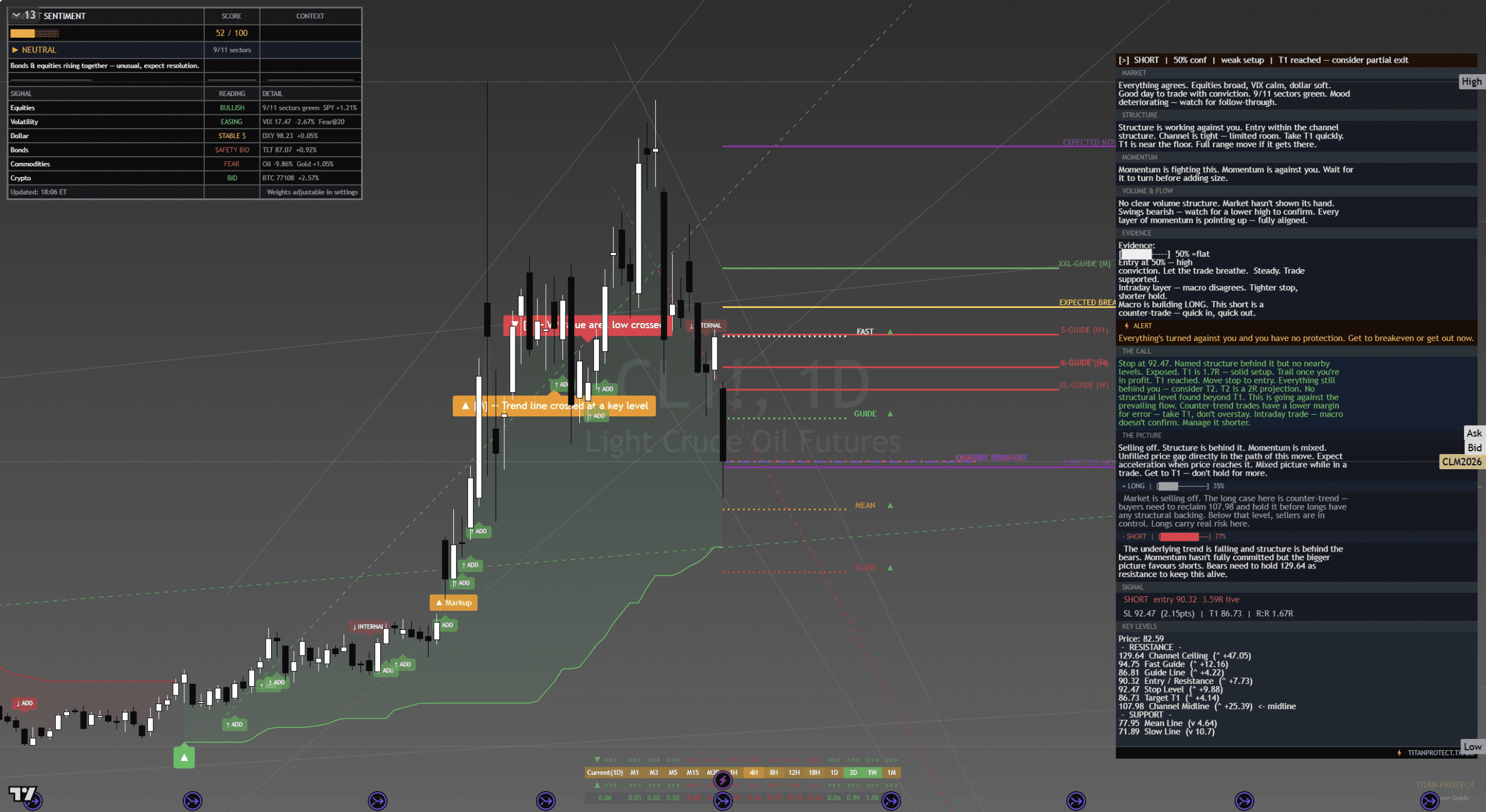 Crude Oil Daily Chart — three-sigma weekly decline in context