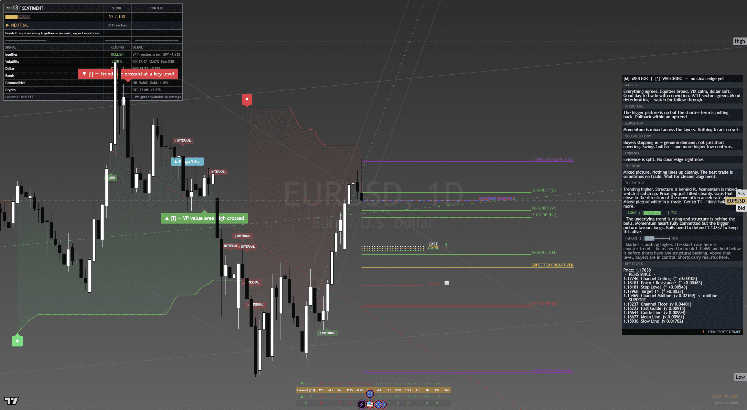 EUR/USD Daily Chart — Euro dollar breakout above 1.17