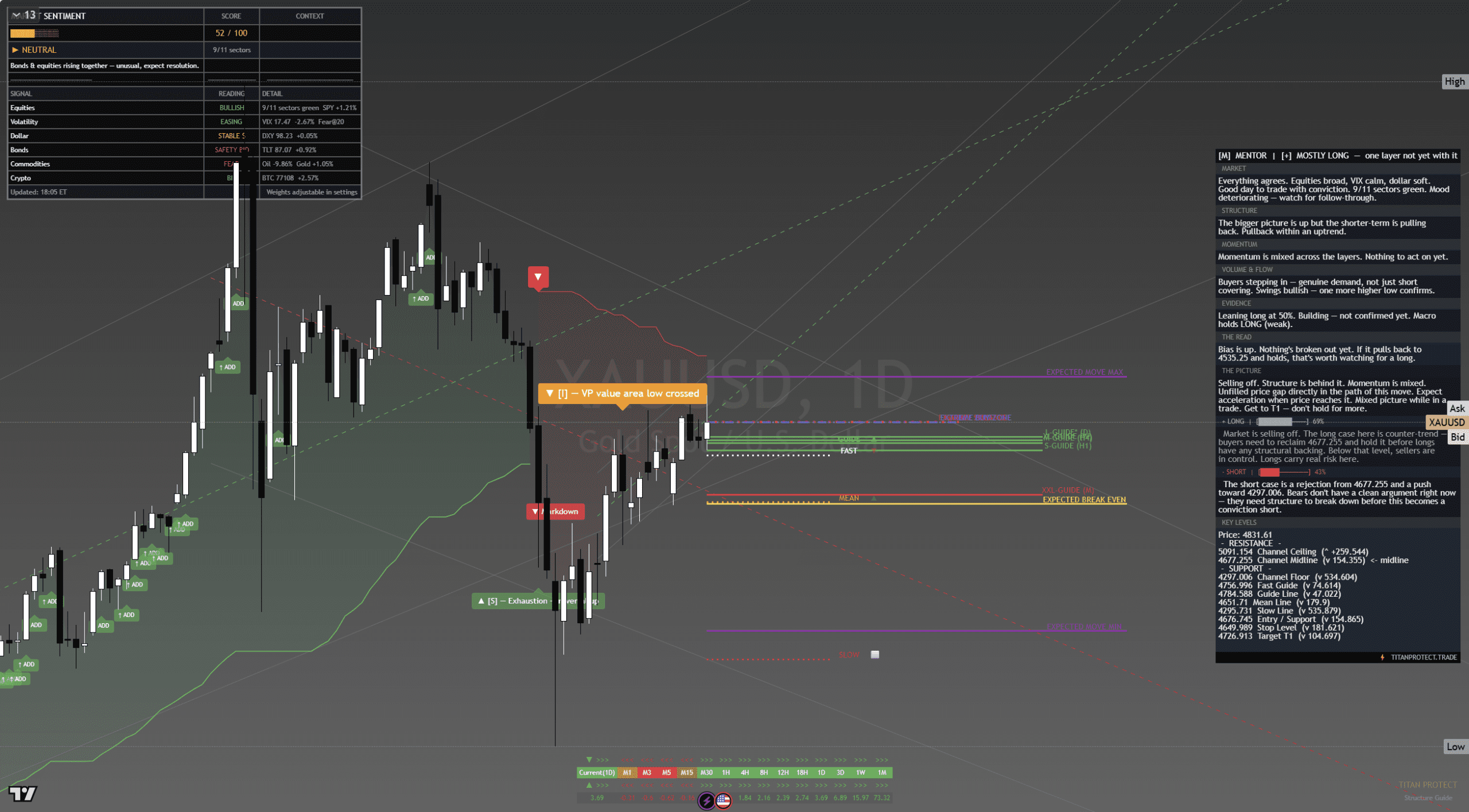 Gold daily chart — cross-asset alignment context