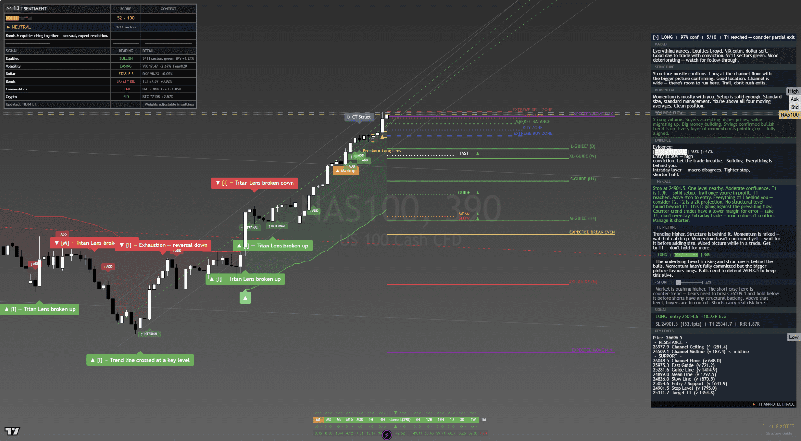 NAS100 390-minute chart — weekend setup overview