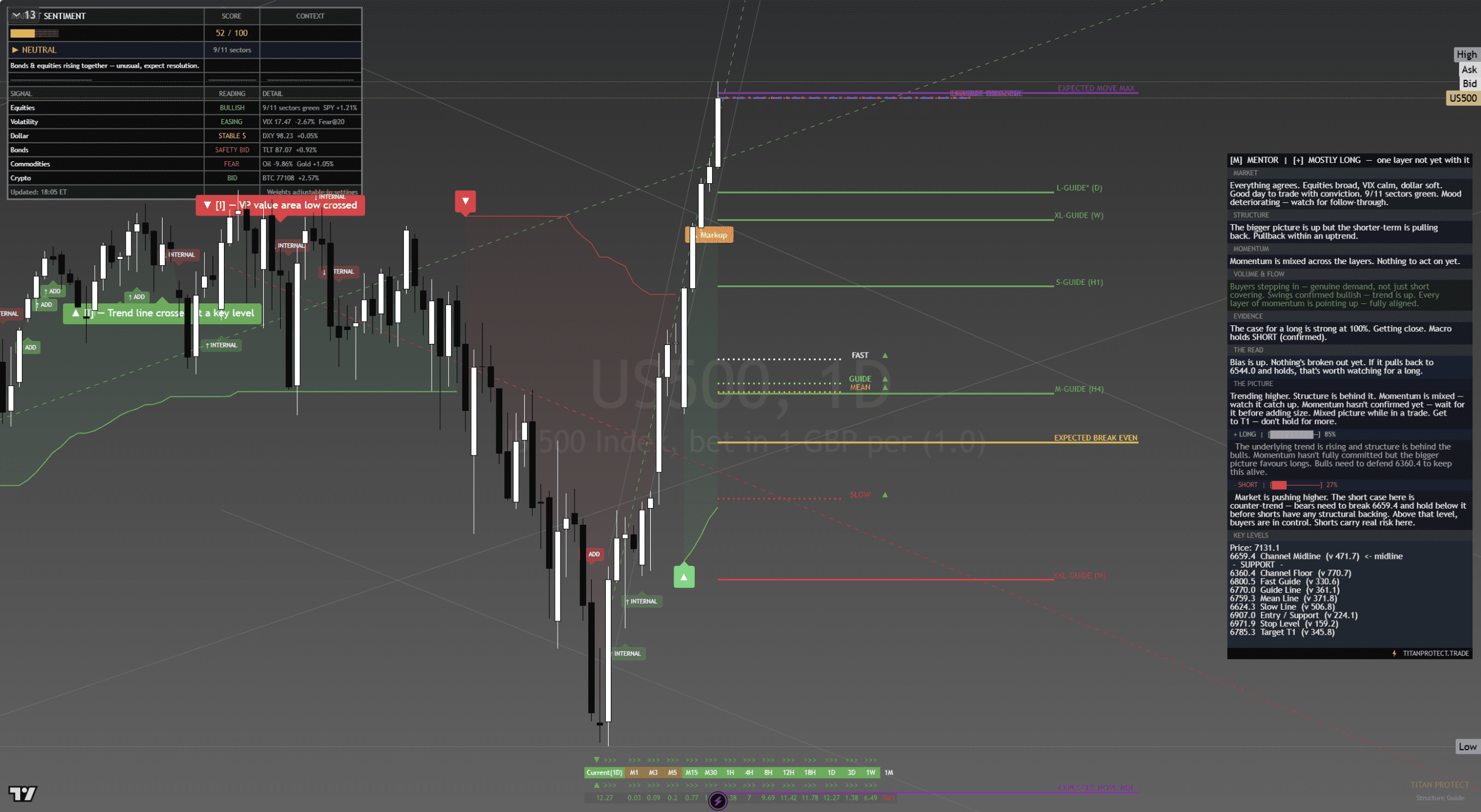 S&P 500 daily chart — sector rotation context