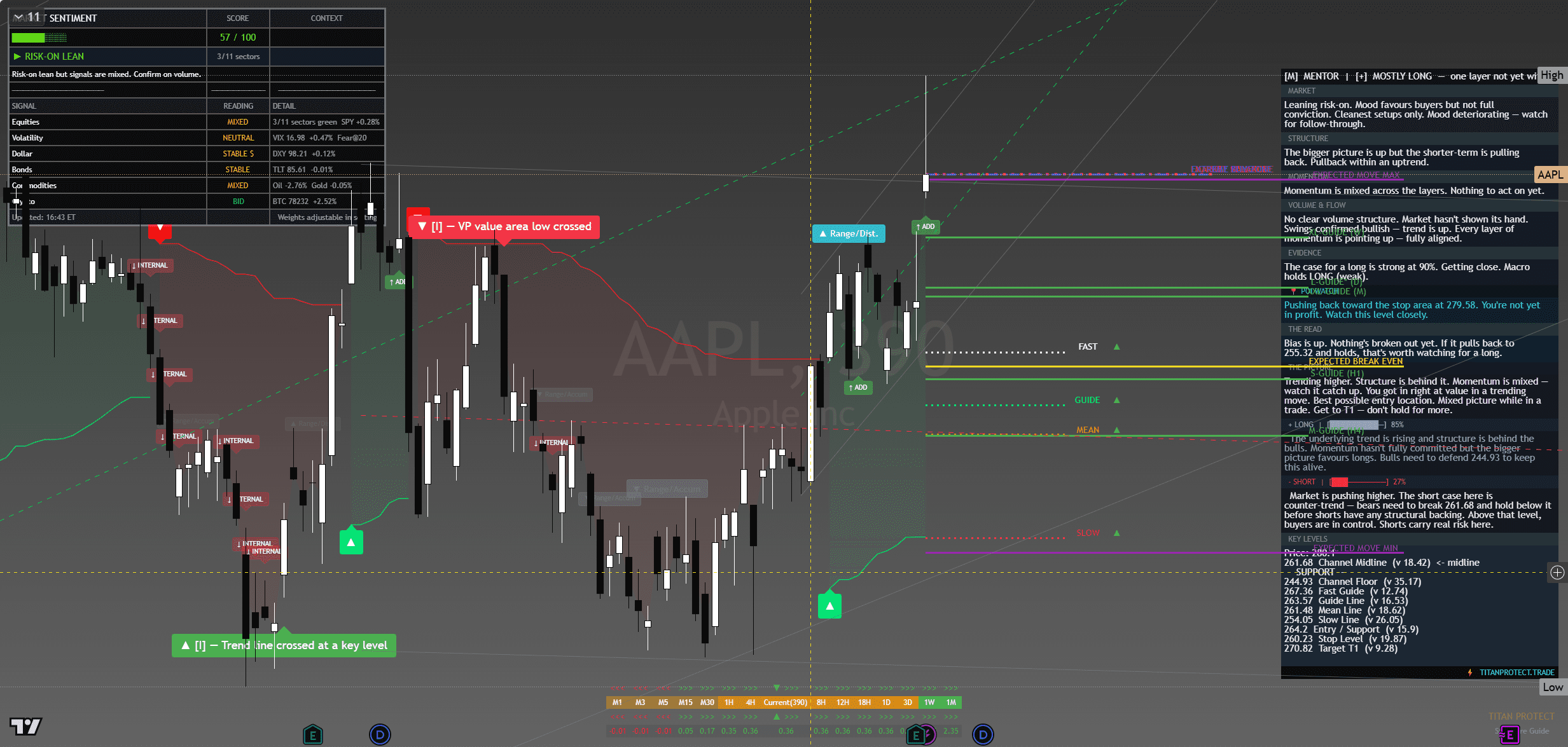Apple (AAPL) chart with framework overlay