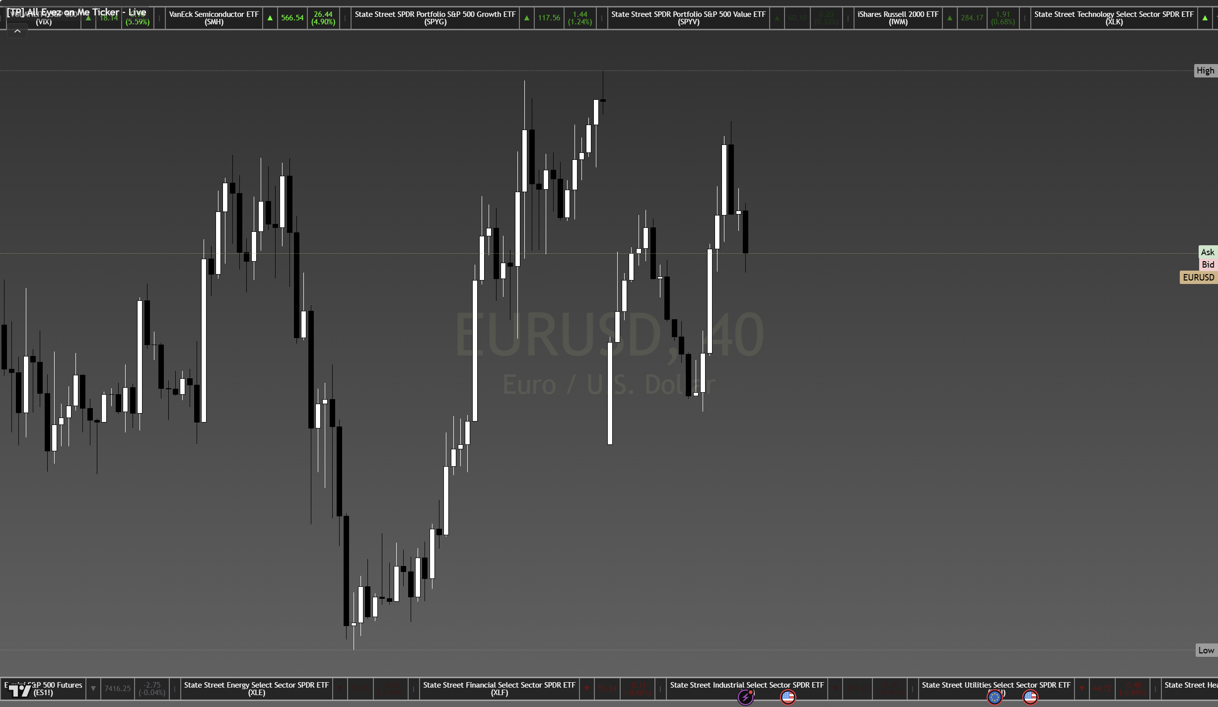 All Eyez on Me — EUR/USD 40min