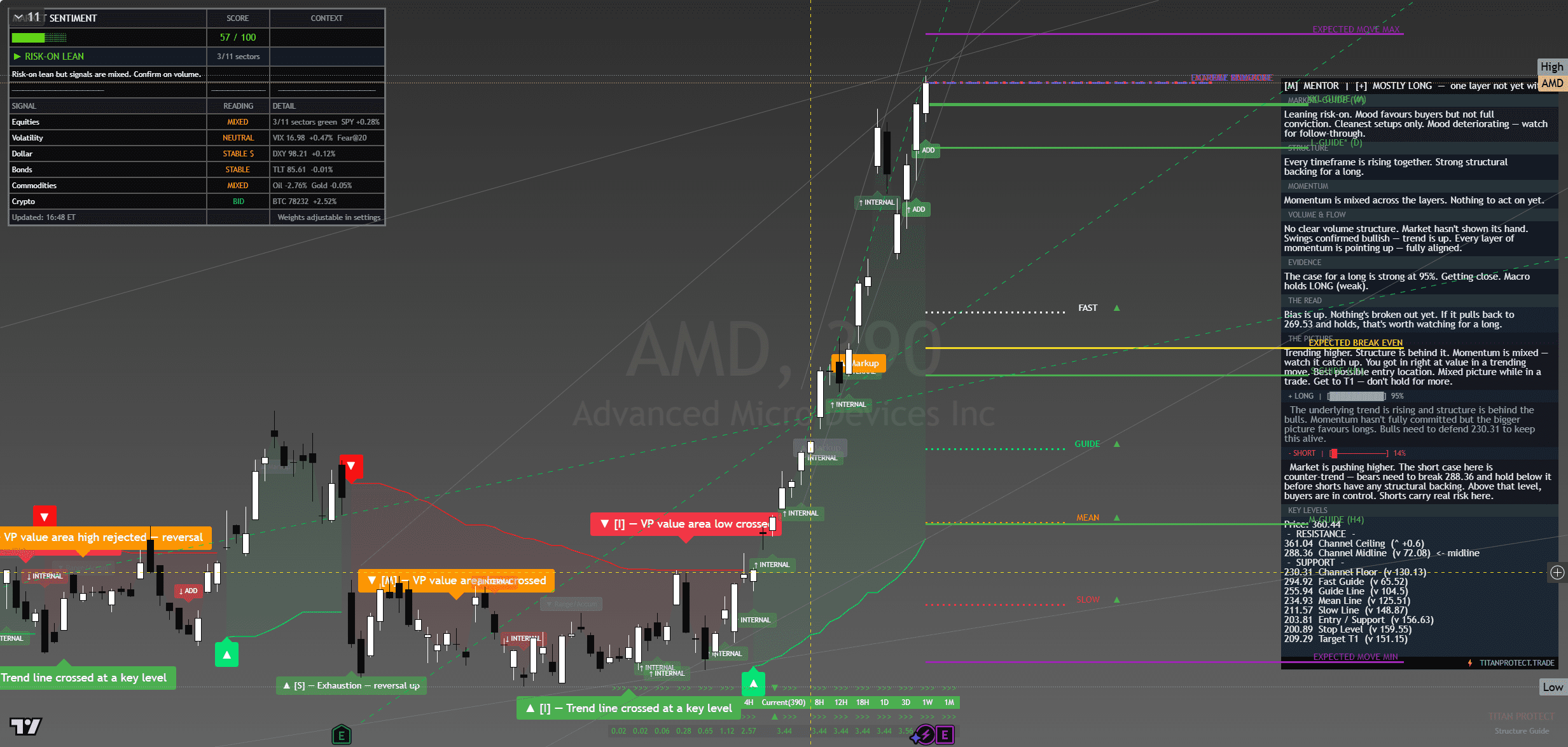 AMD chart with framework overlay