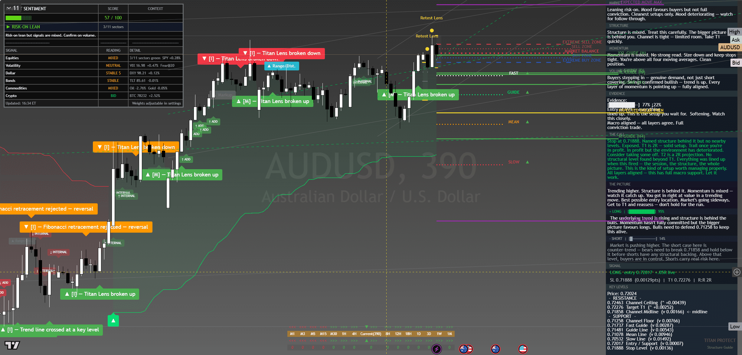 AUD/USD chart with framework overlay