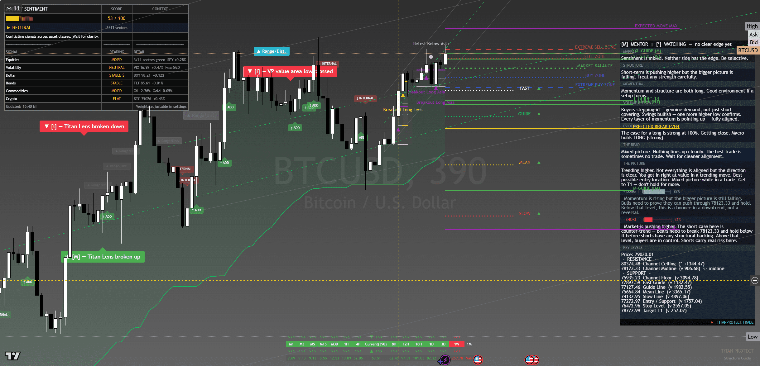 Bitcoin (BTC/USD) chart with framework overlay