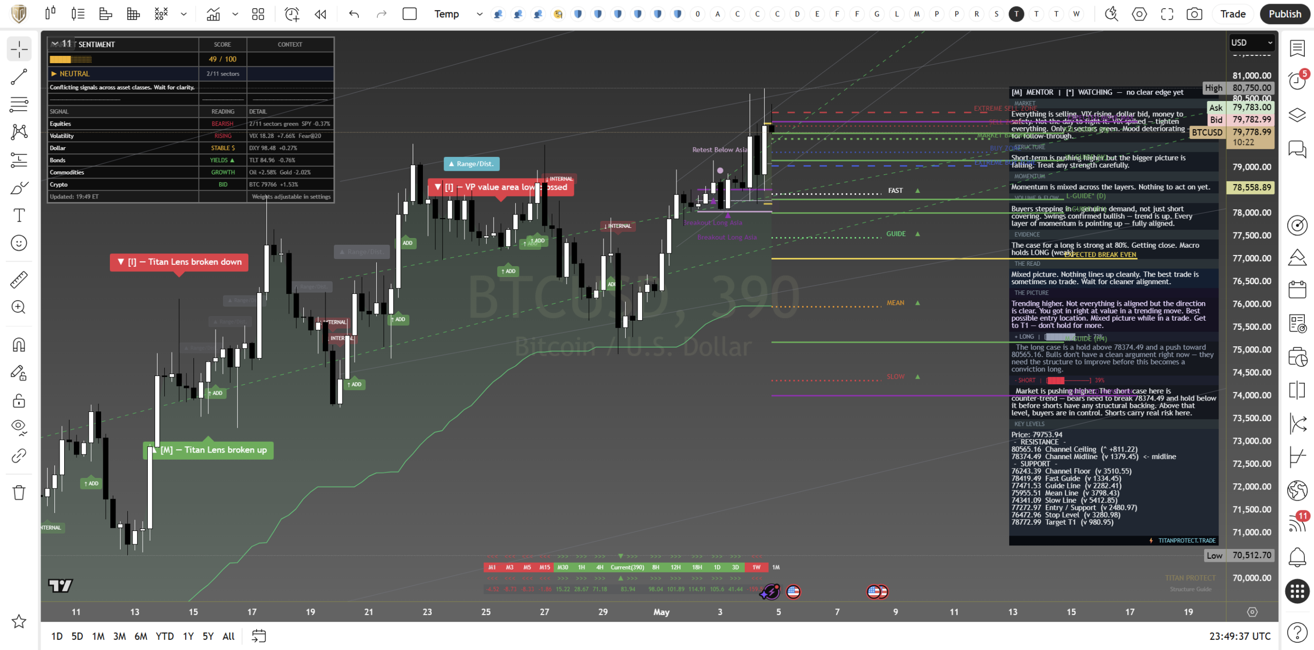 Bitcoin BTC/USD daily framework read 5 May 2026