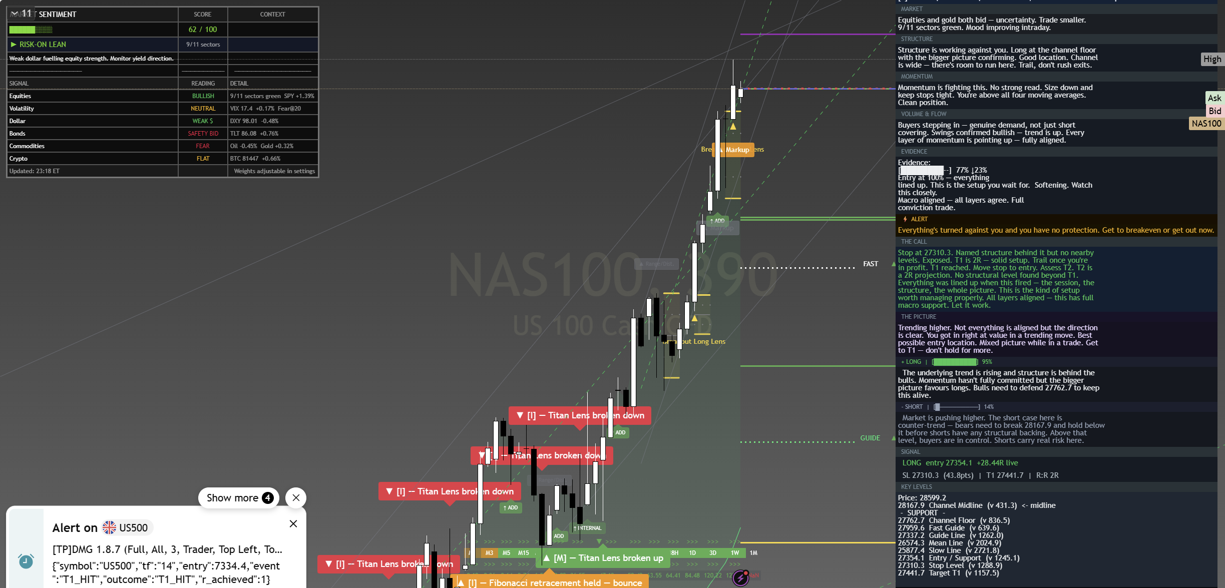 NAS100 Suite Developing Read