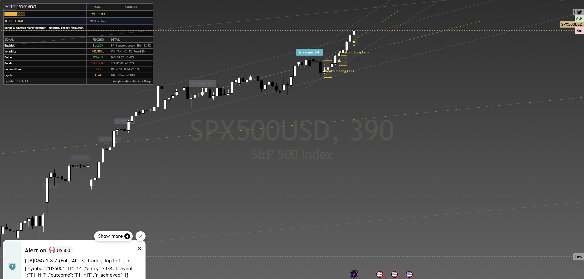 SP500 With Session Brief Analysis