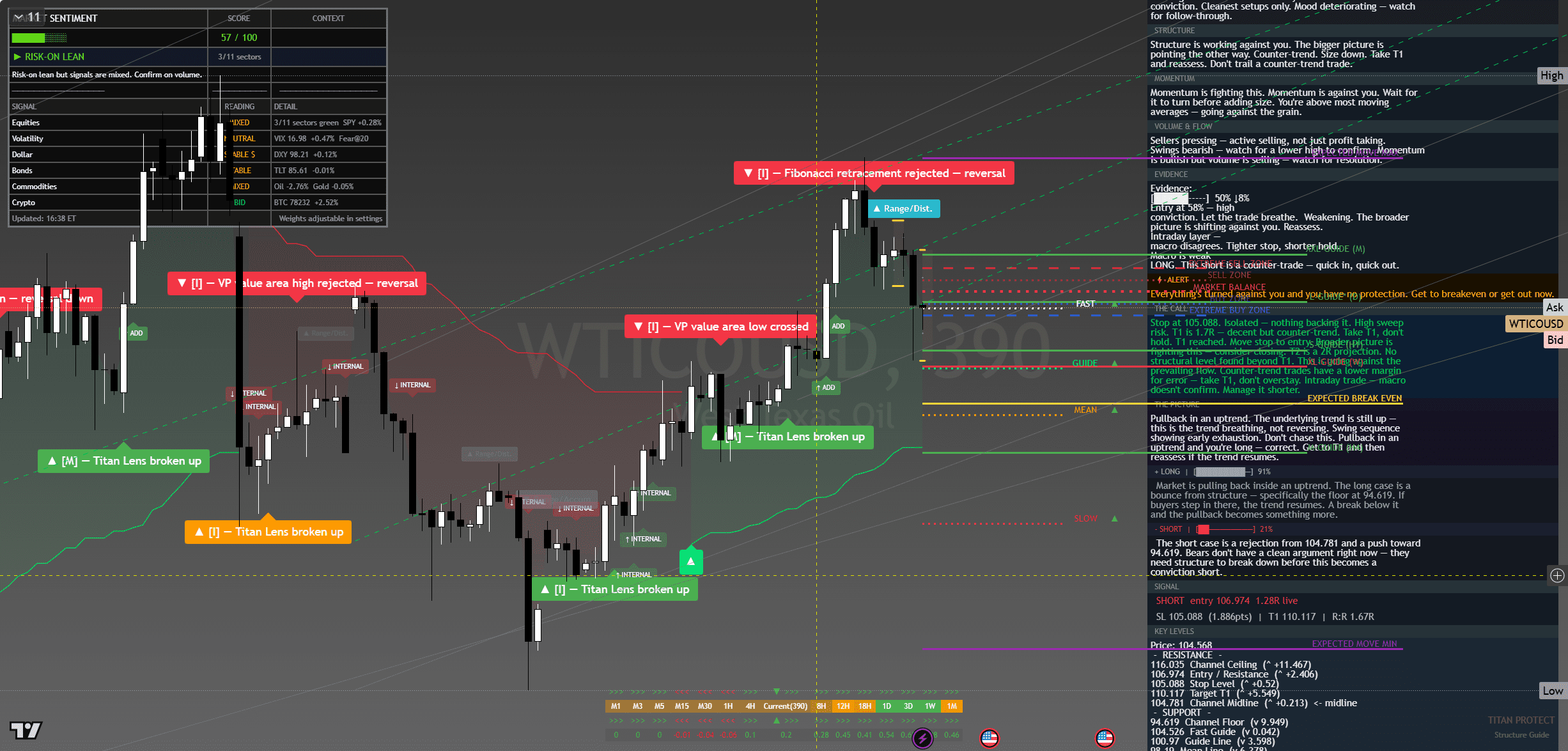 Crude Oil (WTI) chart with framework overlay