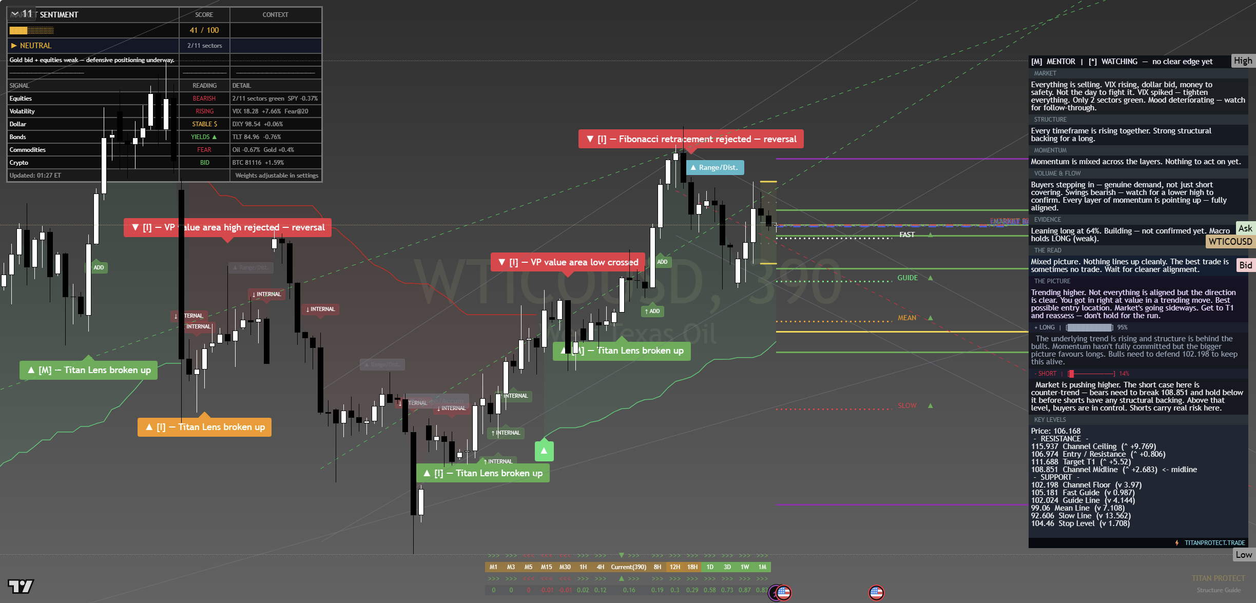 WTI Crude Oil daily chart for Tuesday 5 May 2026