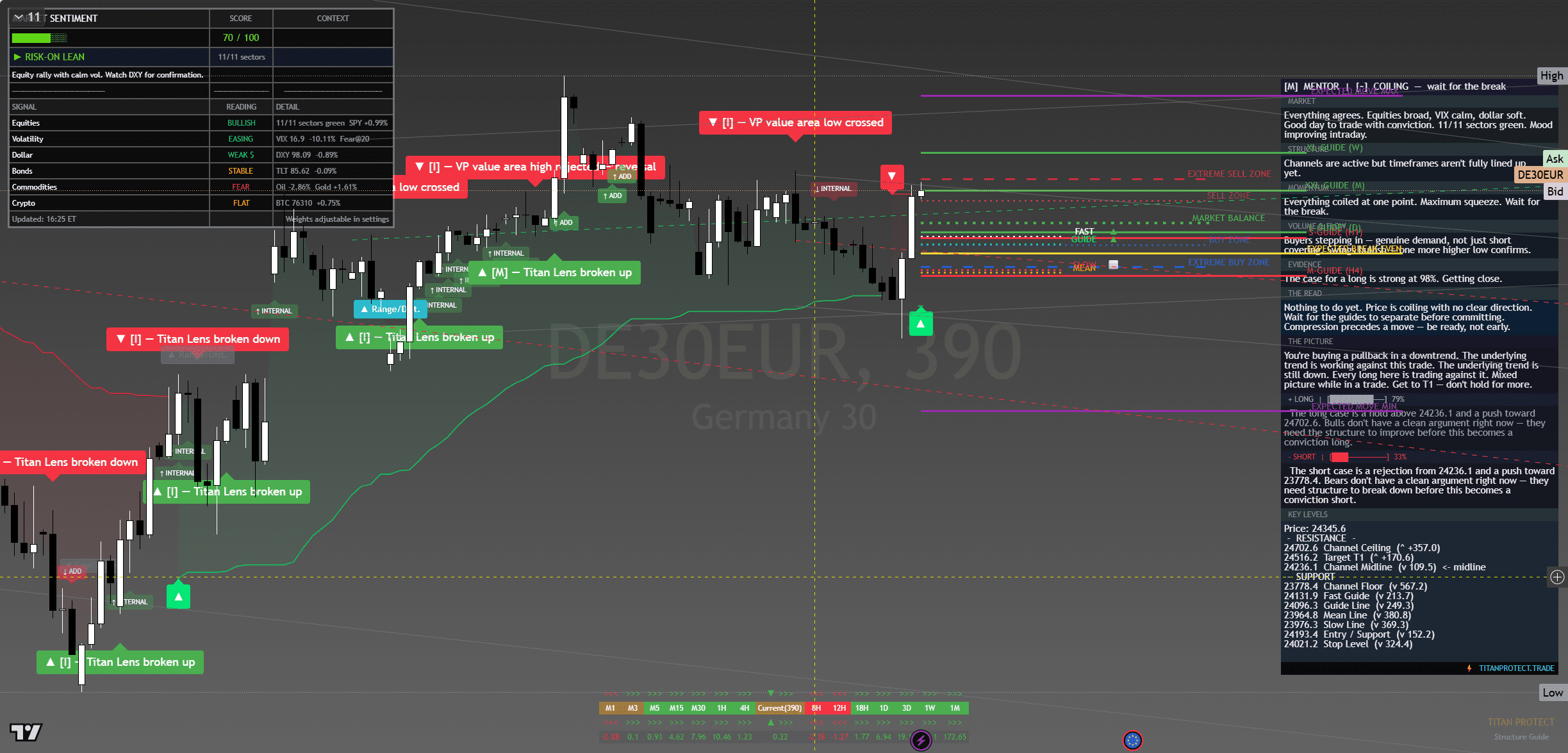 DAX 40 chart with framework overlay