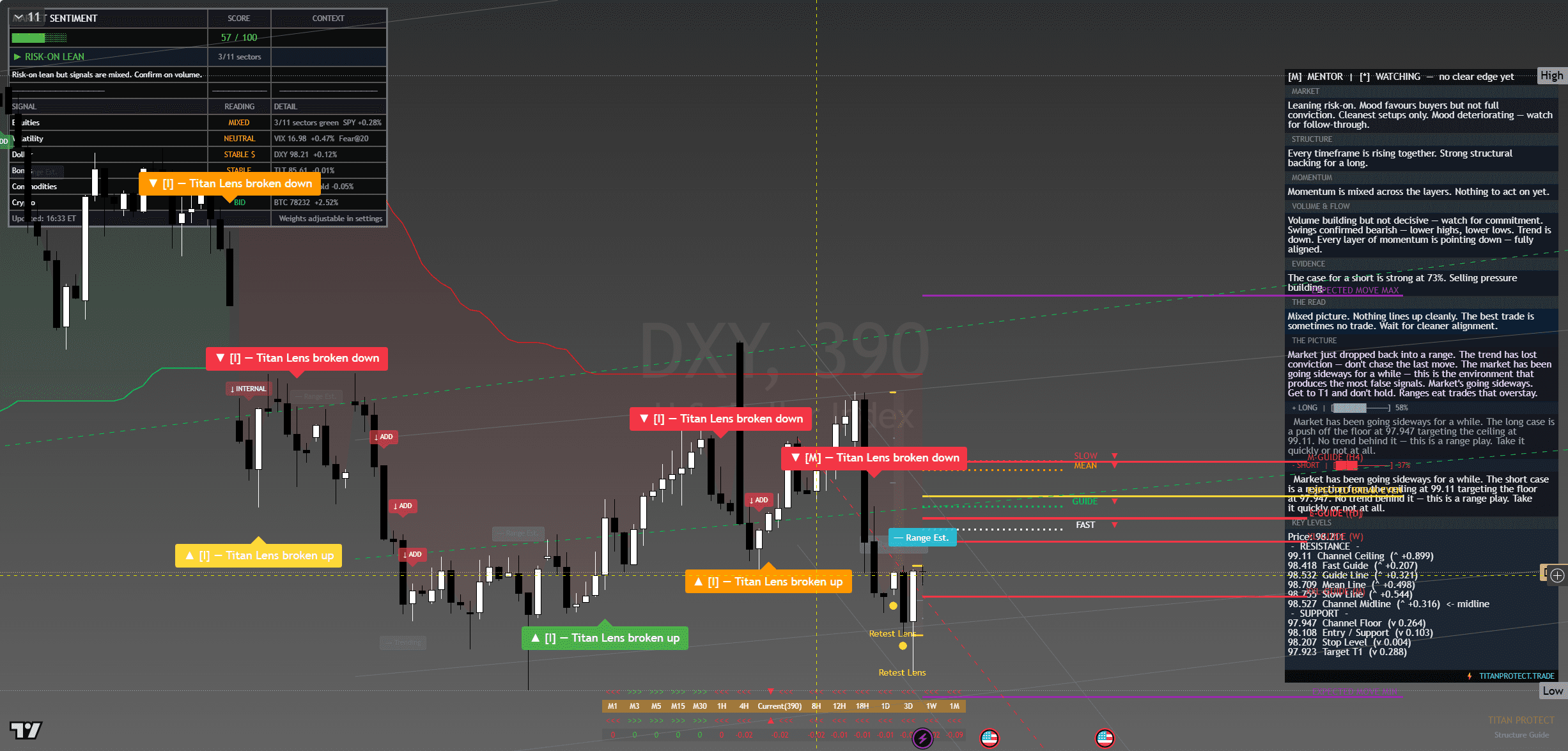 Dollar Index (DXY) chart with framework overlay