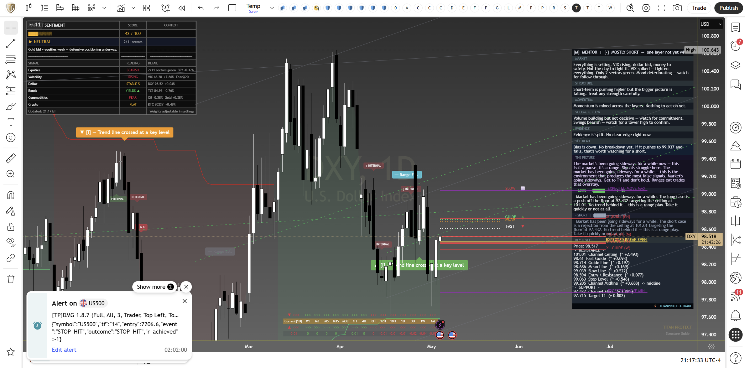 DXY Dollar Index chart Tuesday 5 May 2026