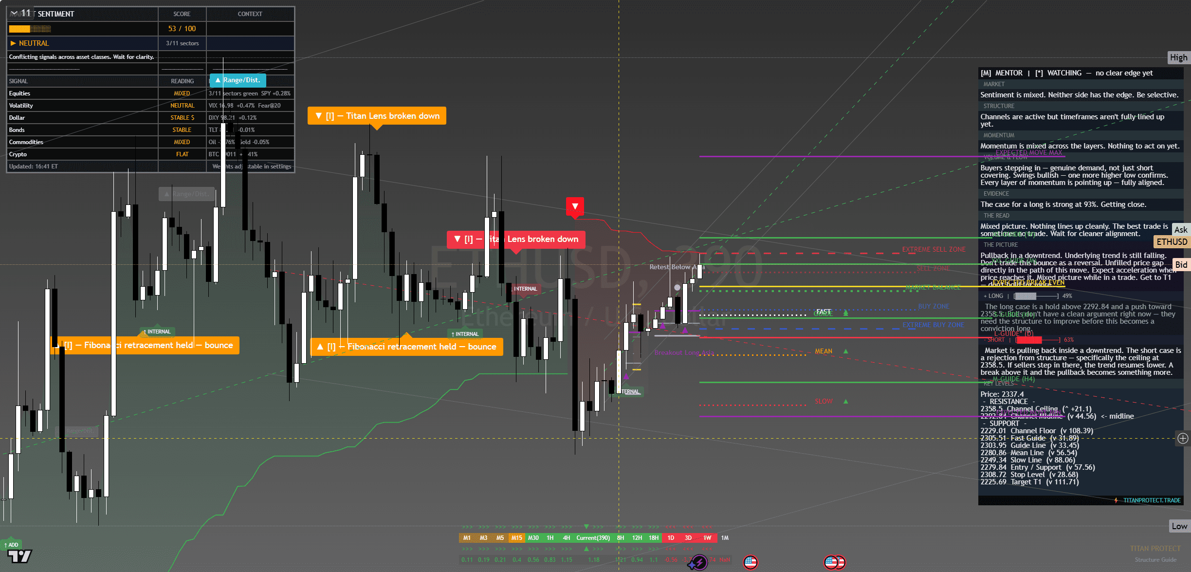 Ethereum (ETH/USD) chart with framework overlay
