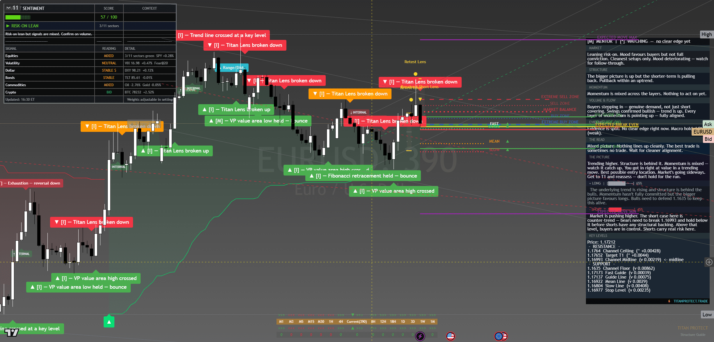 EUR/USD chart with framework overlay