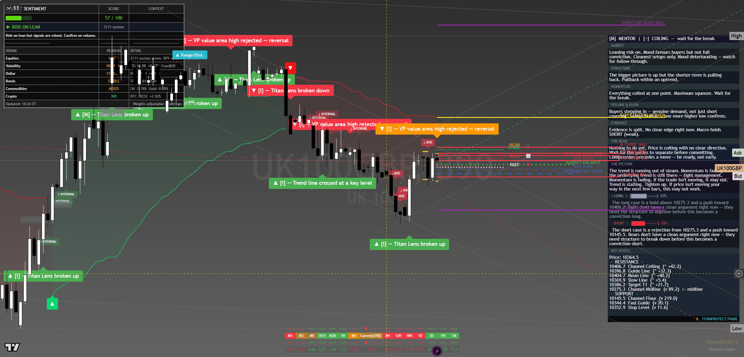 FTSE 100 chart with framework overlay