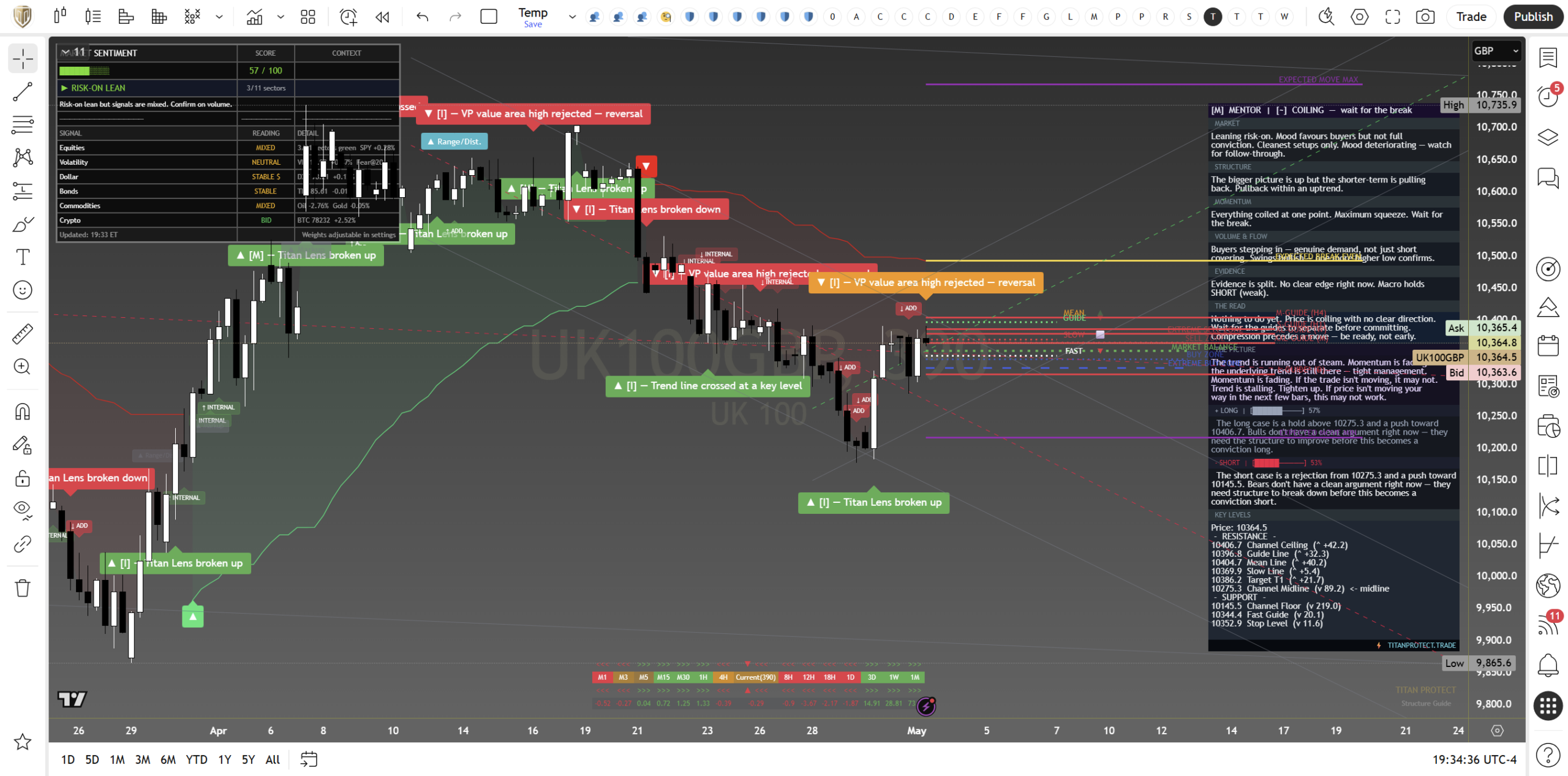 FTSE 100 daily framework chart, 5 May 2026