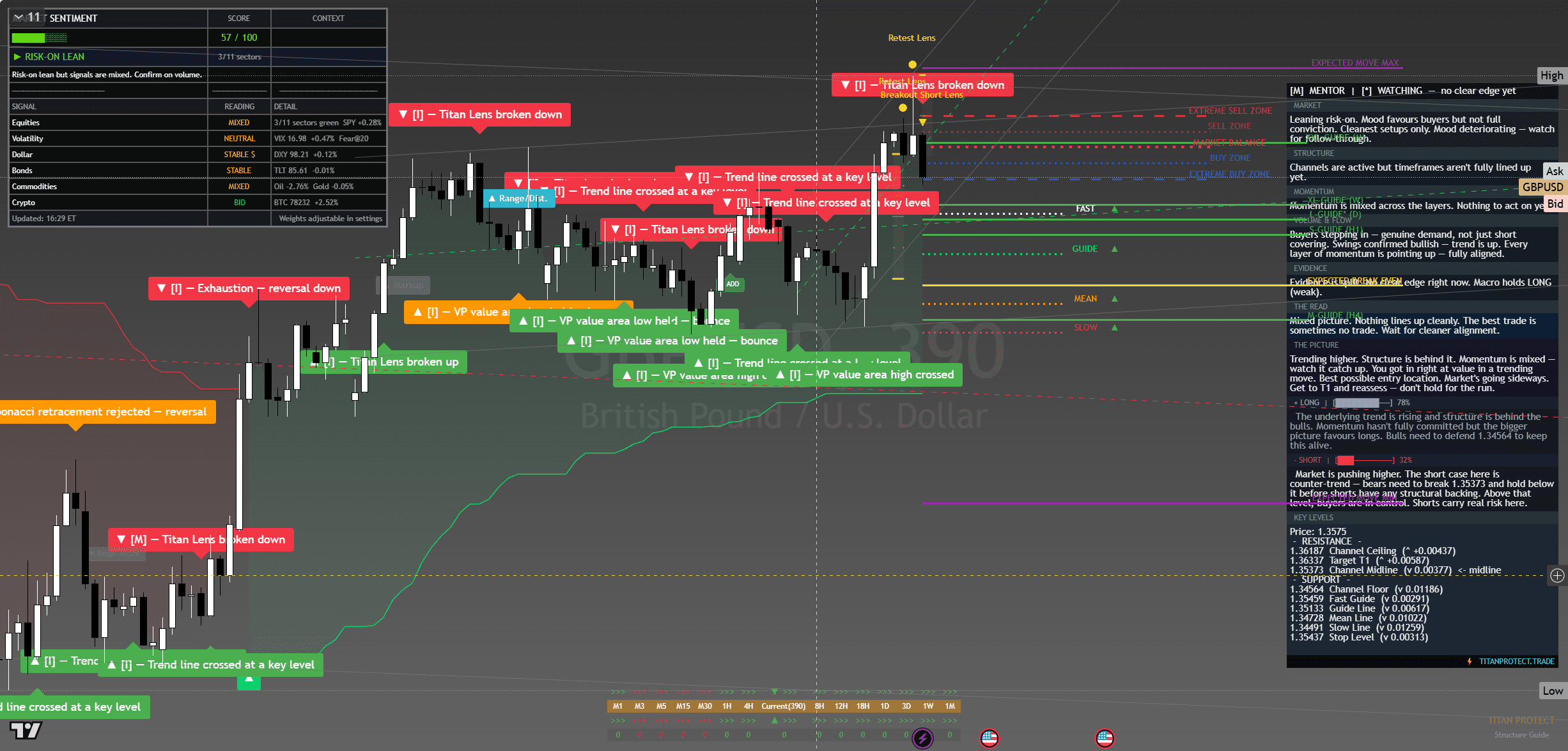 GBP/USD chart with framework overlay