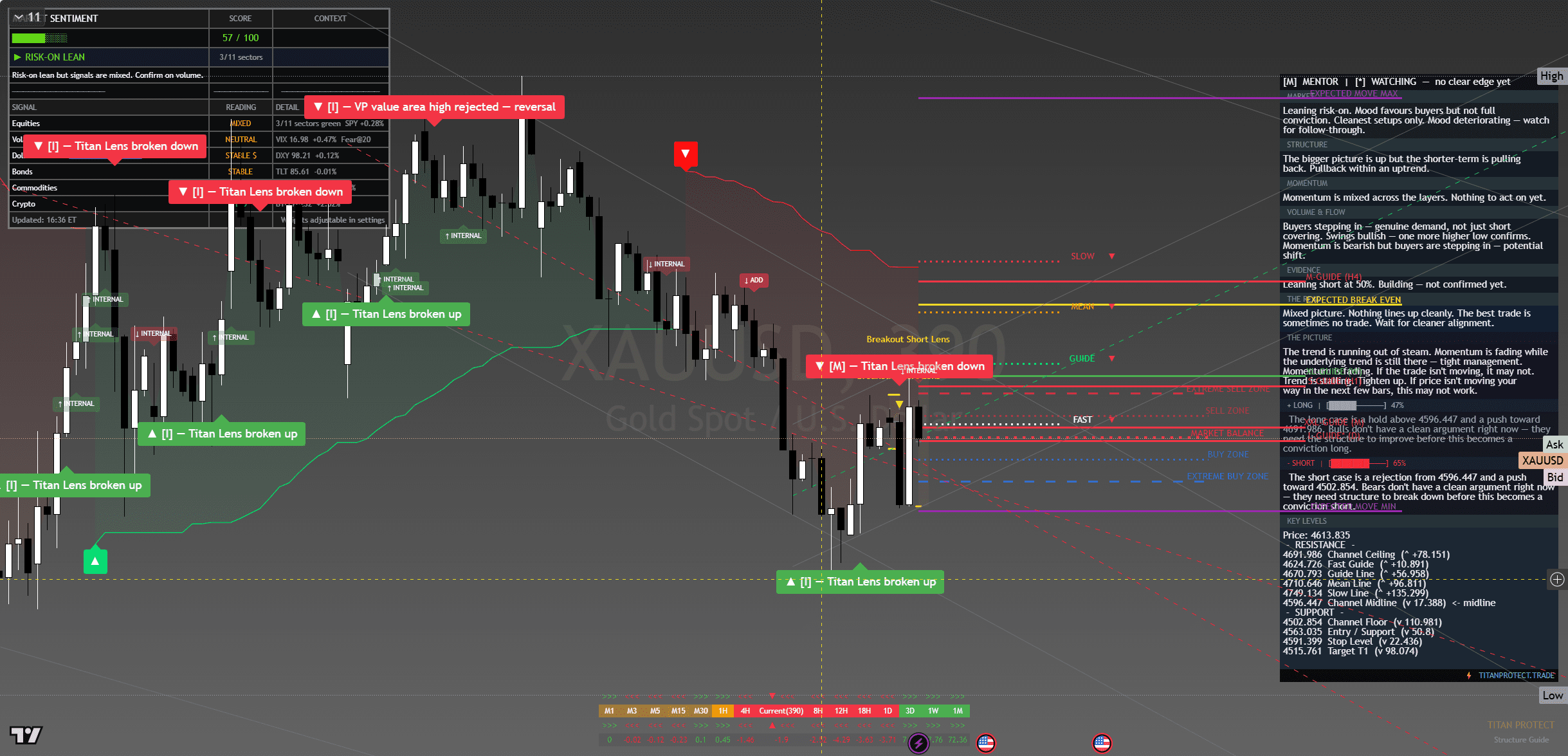 Gold (XAU/USD) chart with framework overlay