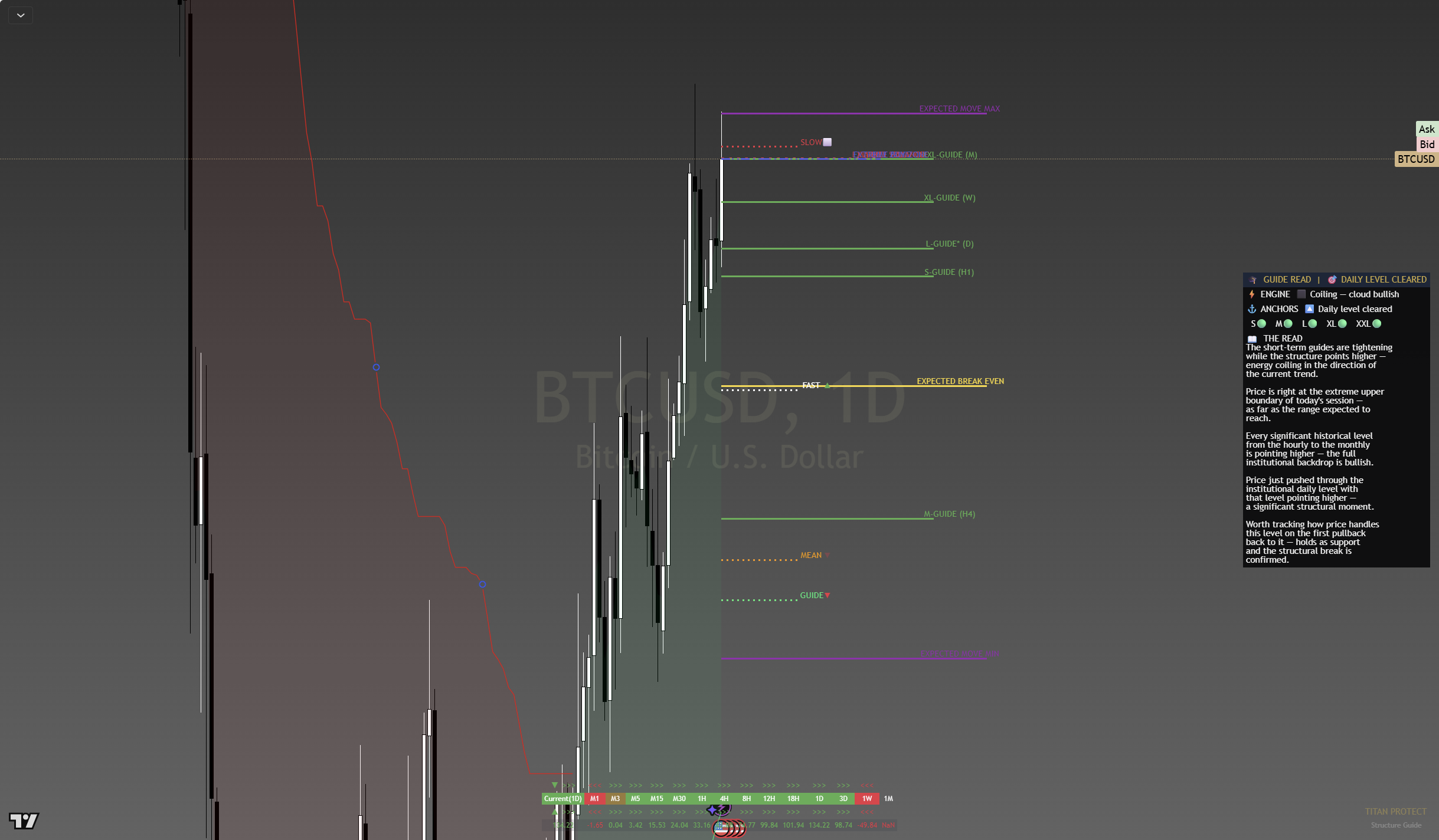 Guide on Bitcoin daily chart