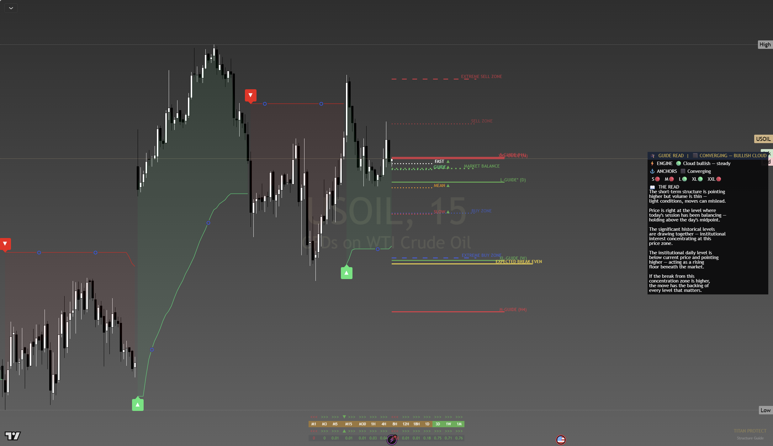 Guide on Crude Oil 15-minute chart