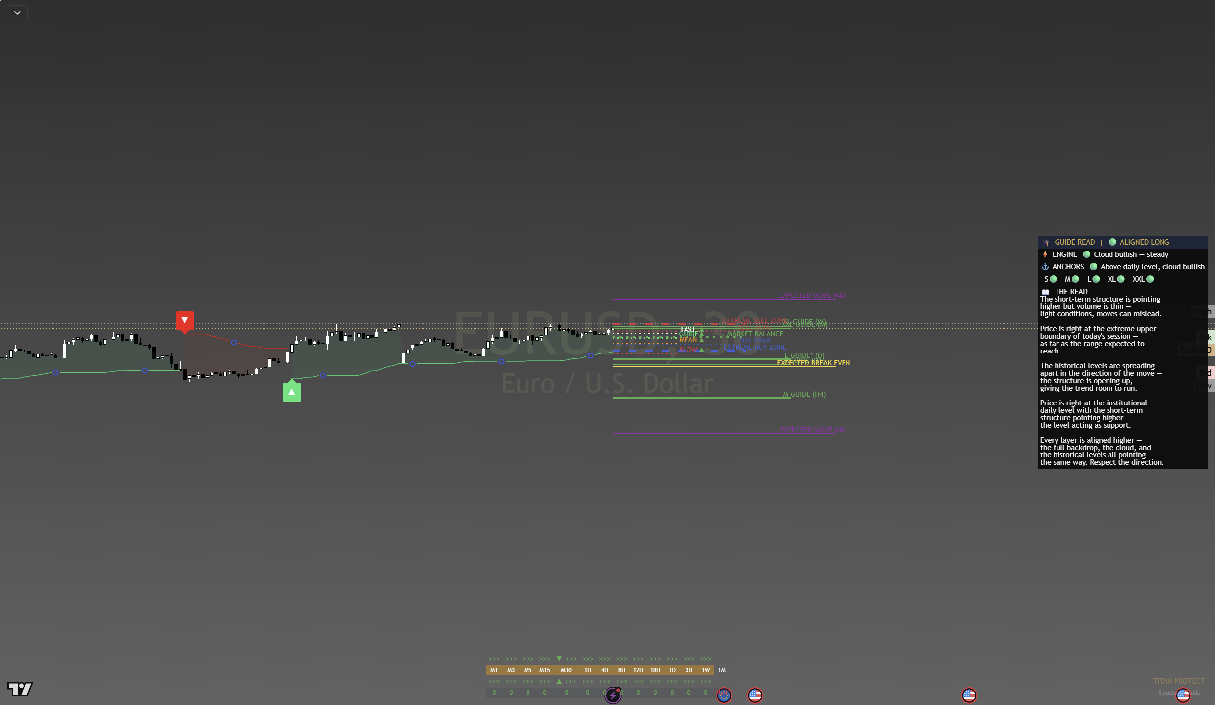 Guide on EUR/USD 30-minute chart