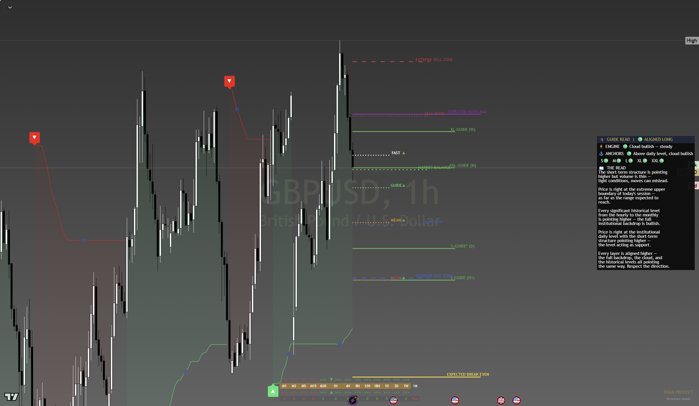 Guide on GBP/USD 1-hour chart