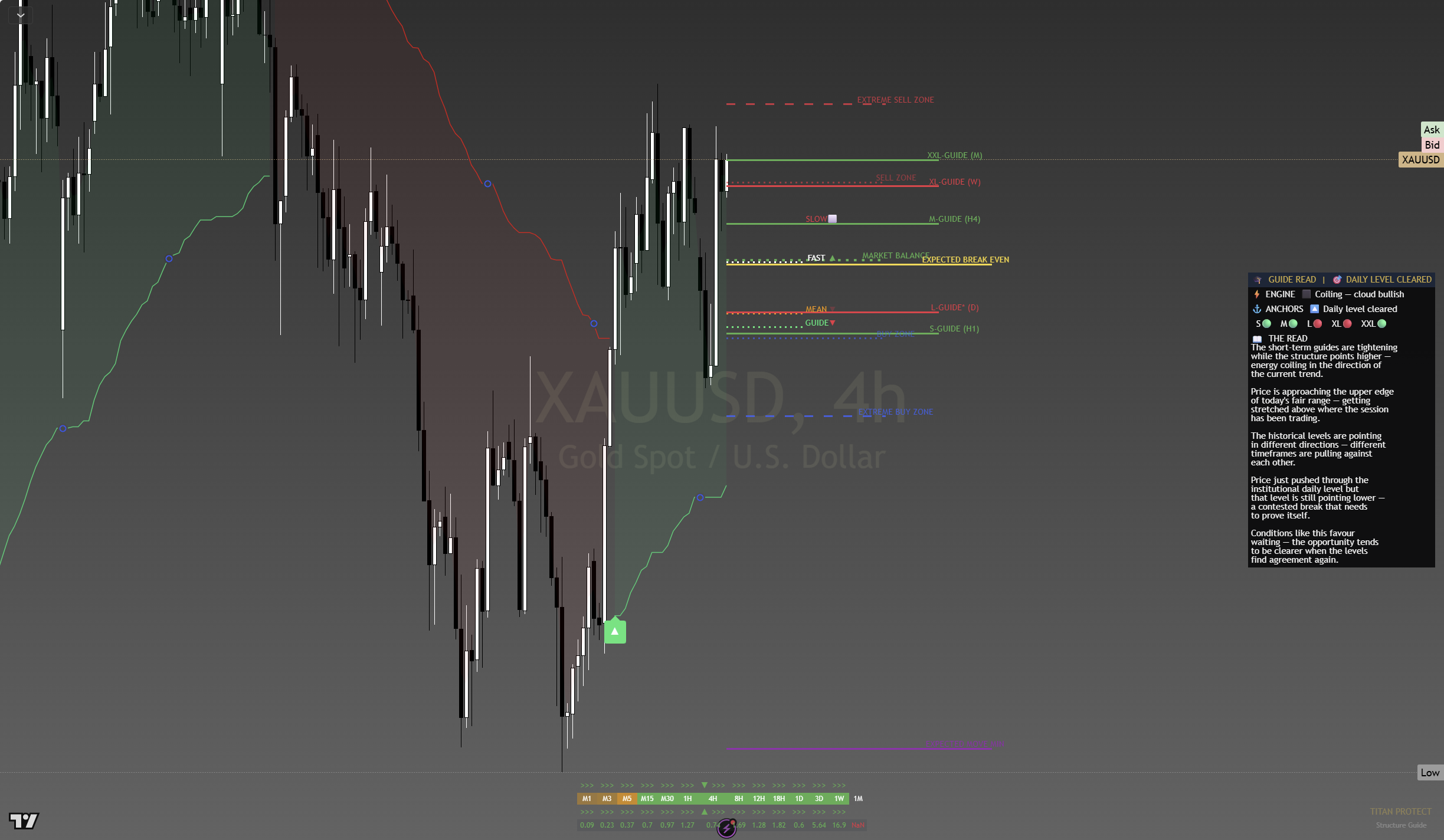 Guide on Gold 4-hour chart