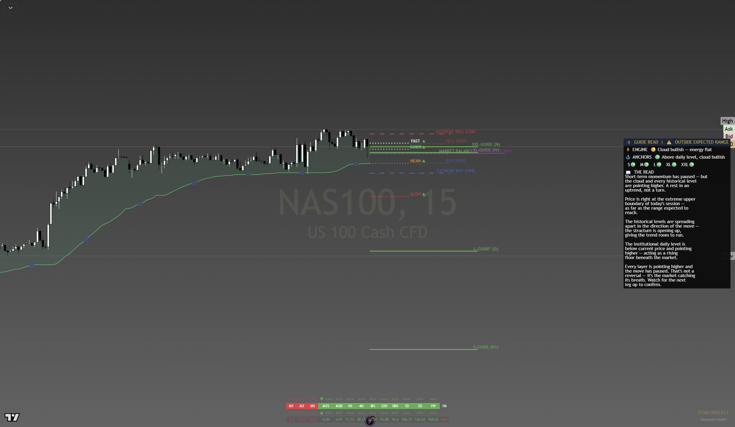 Guide on NAS100 15-minute chart