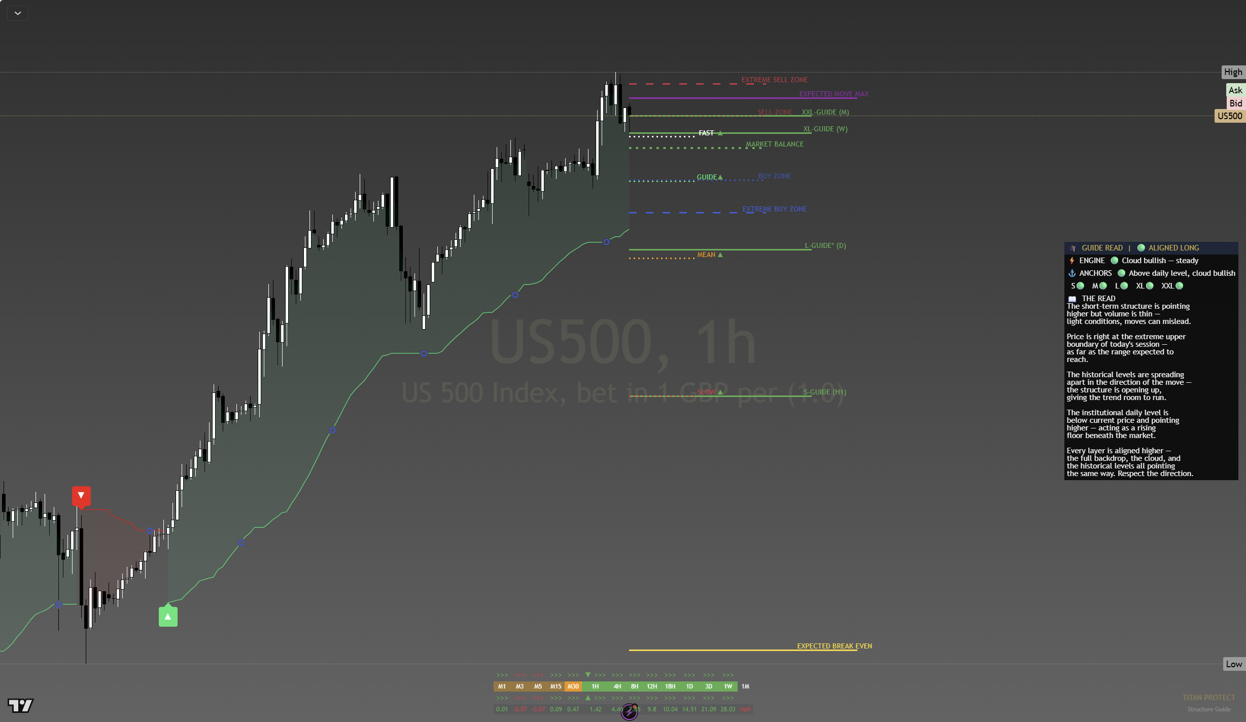 Guide on SP500 1-hour chart