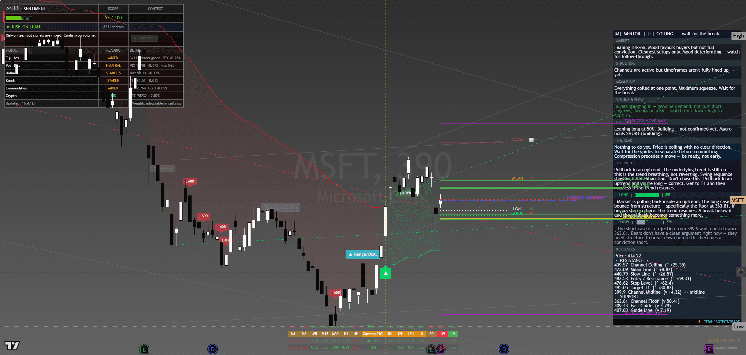 Microsoft (MSFT) chart with framework overlay