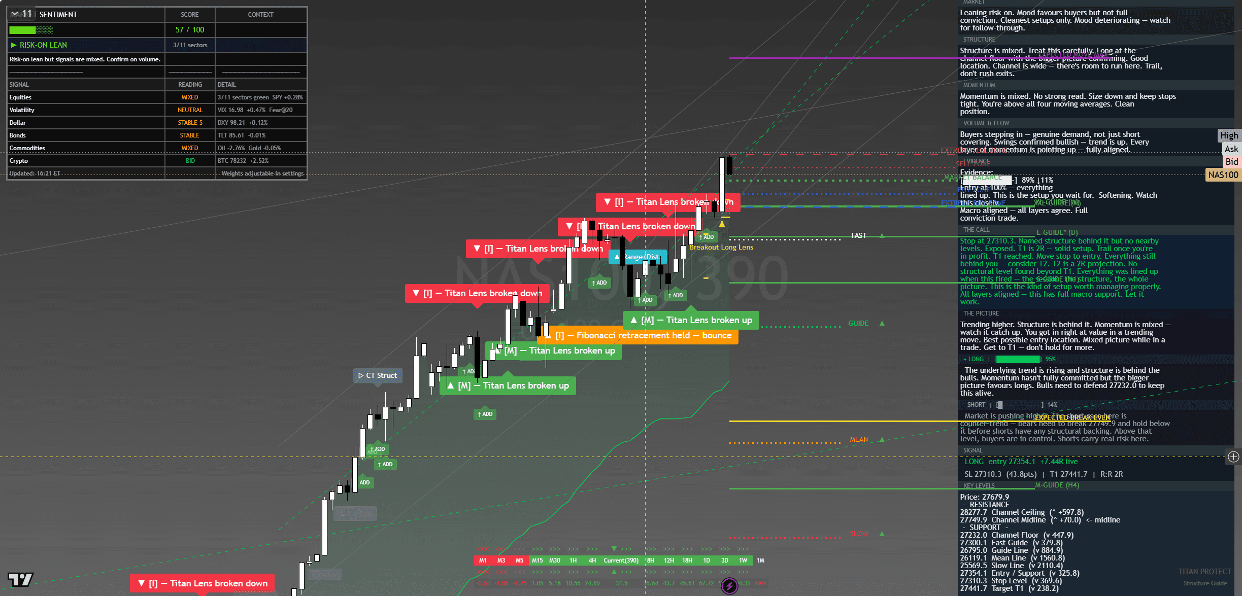 Nasdaq 100 chart with framework overlay