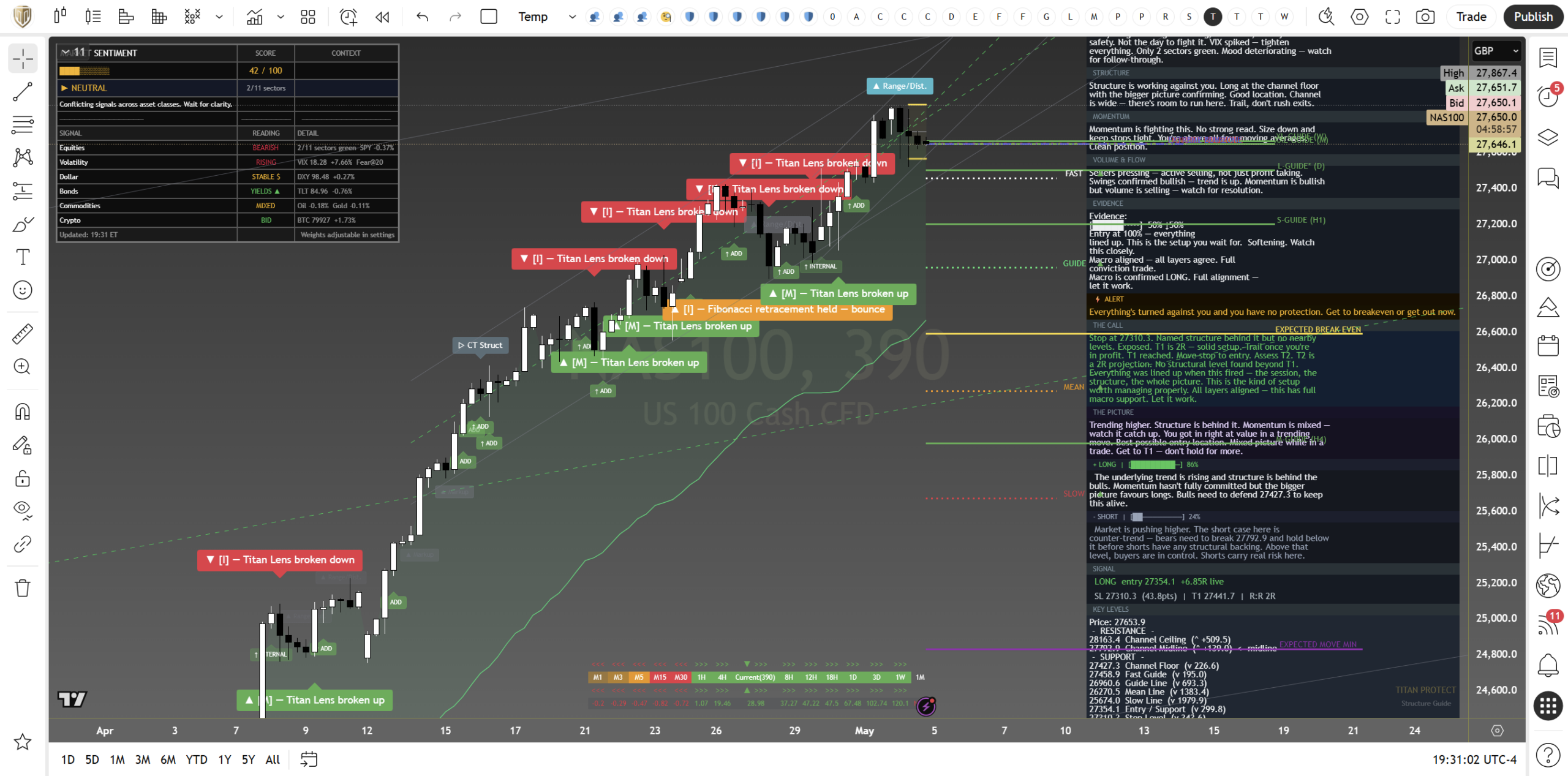 NAS100 daily chart for Tuesday 5 May 2026