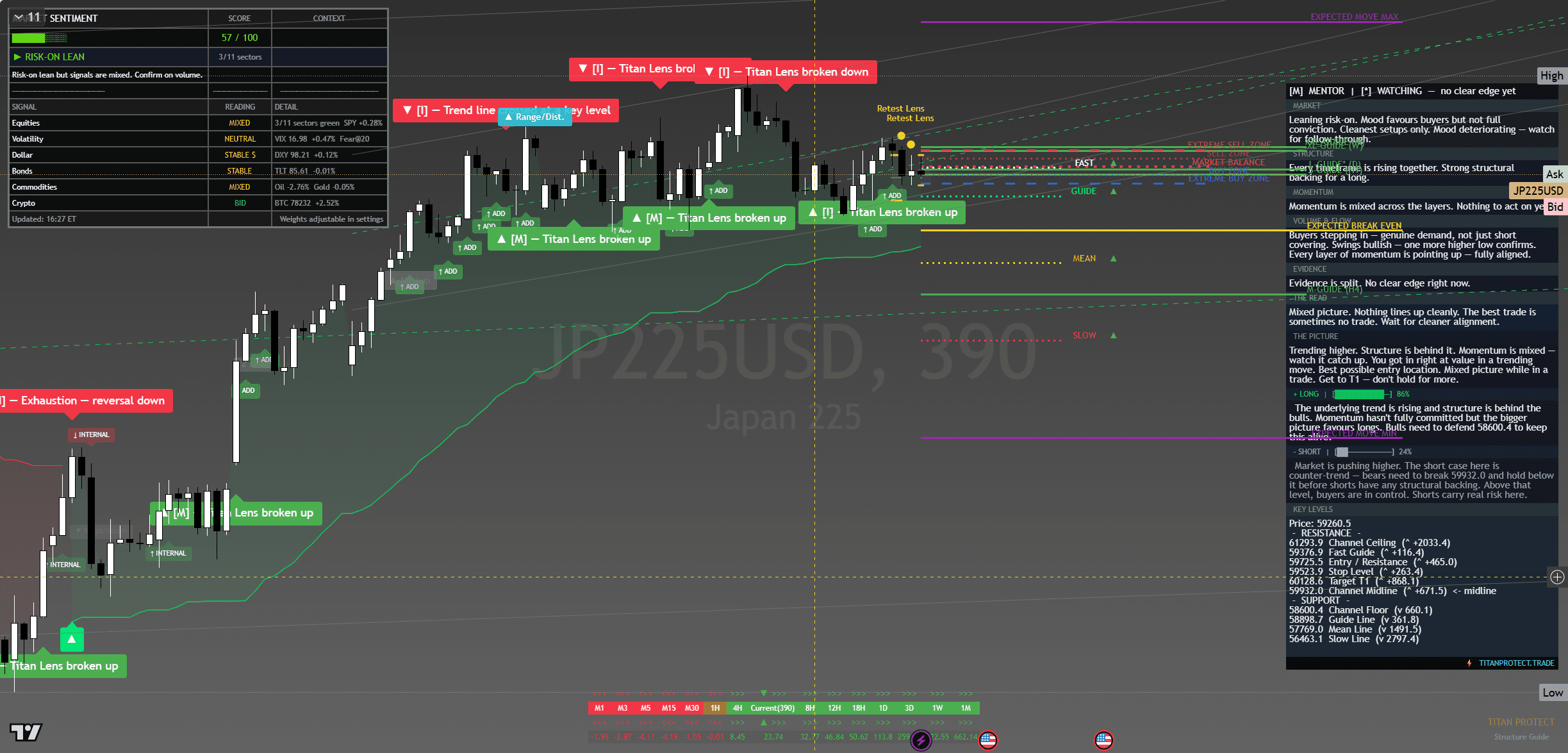 Nikkei 225 chart with framework overlay