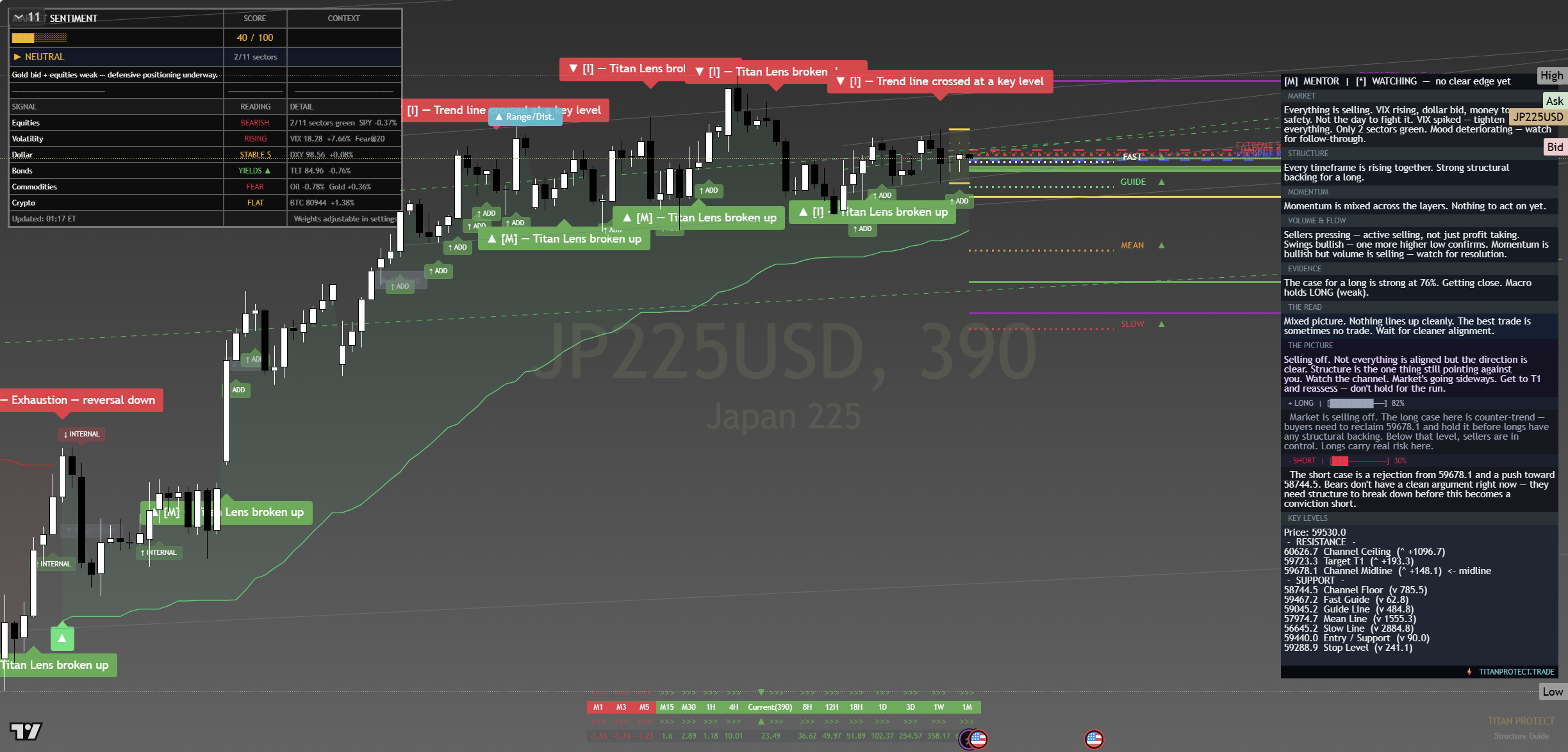 Nikkei 225 daily chart for Tuesday 5 May 2026