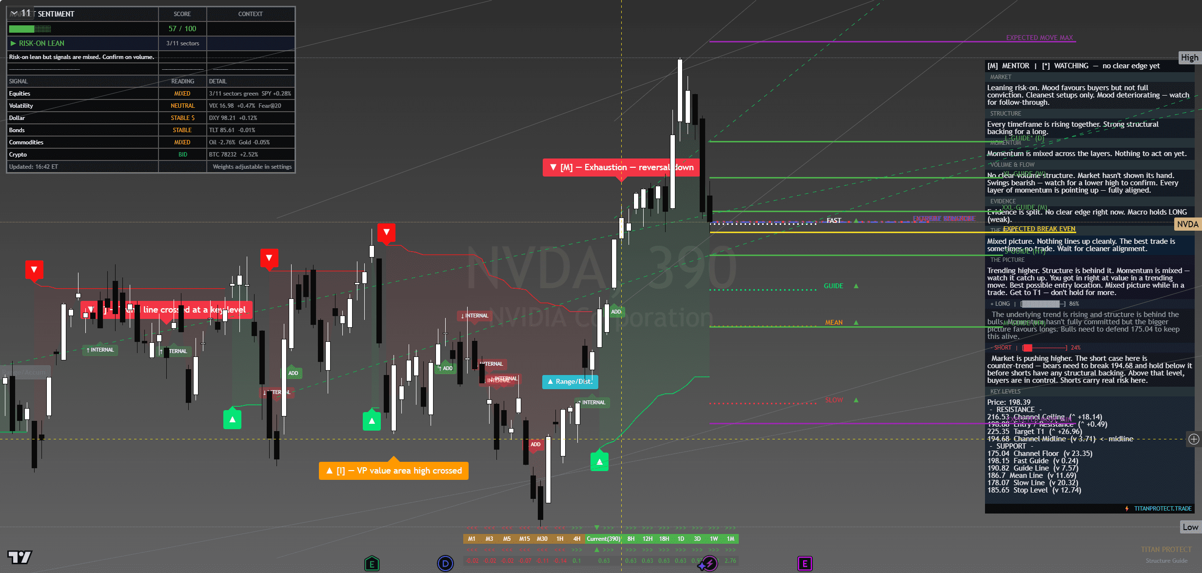 NVIDIA (NVDA) chart with framework overlay