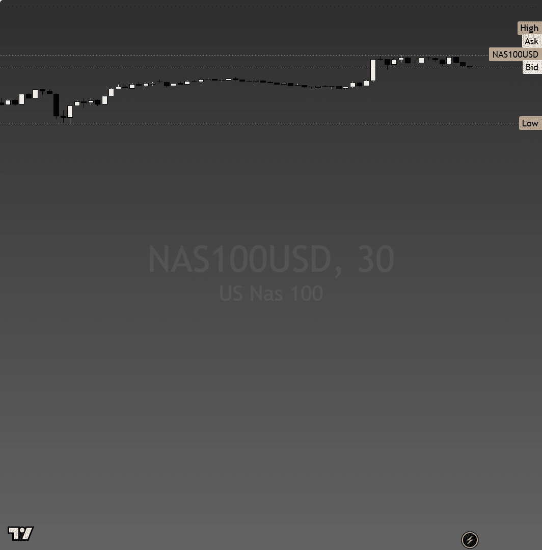 NAS100 Post-Close Friday 1 May 2026 chart — 30-minute timeframe showing the post-PCE continuation and into-close fade