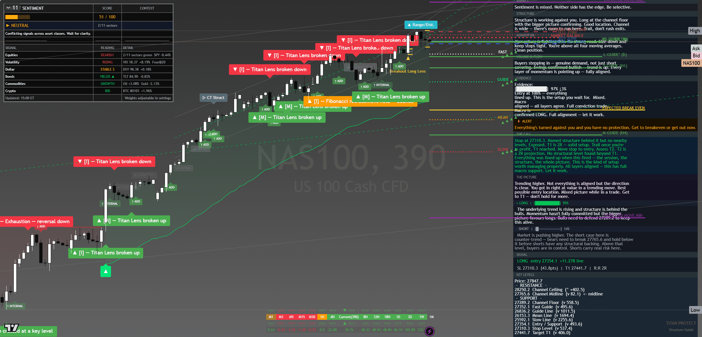 NAS100 Post-Close Chart 4 May 2026