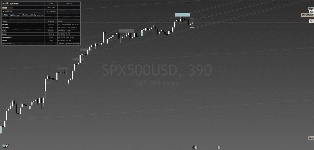 SP500 chart Tuesday 5 May 2026 post-close — full framework view