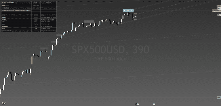 SP500 chart Tuesday 5 May 2026 post-close — full framework view