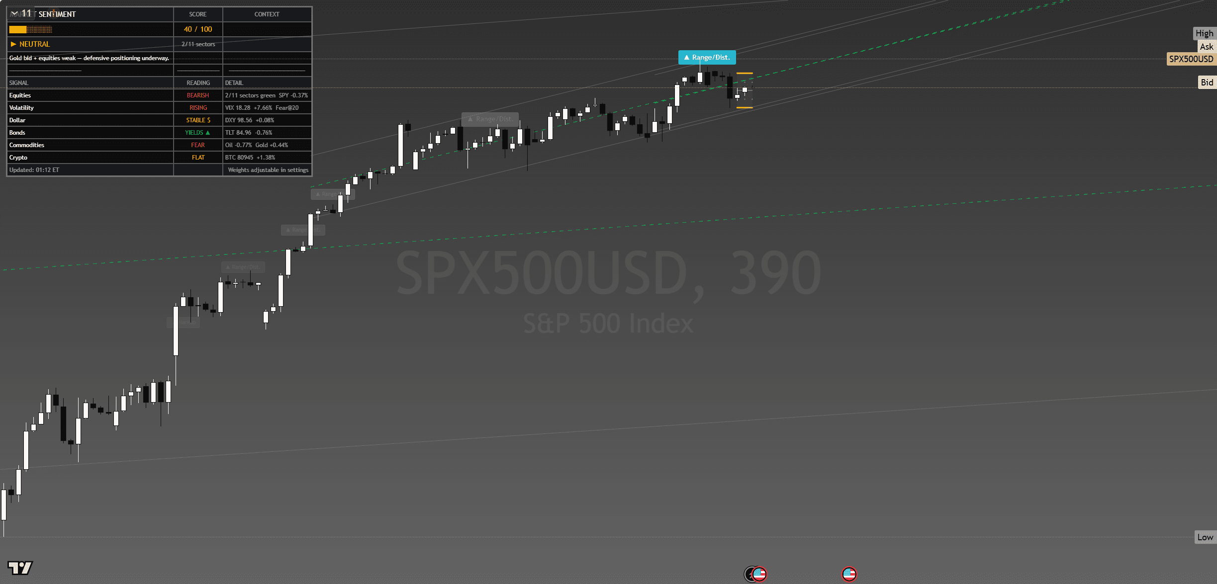 SP500 Post-Close Chart Tuesday 5 May 2026
